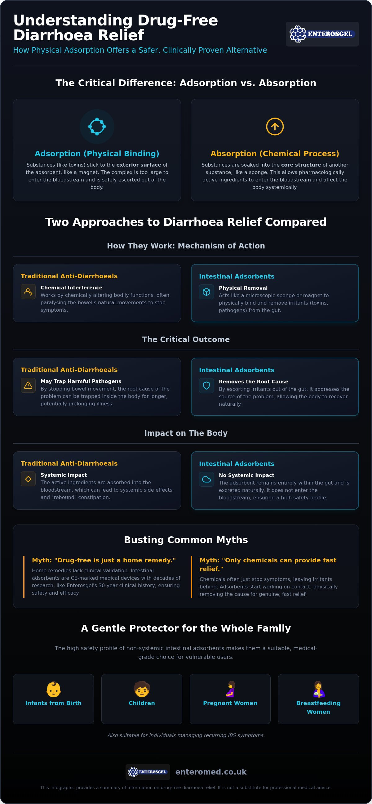 Drug-free diarrhoea relief