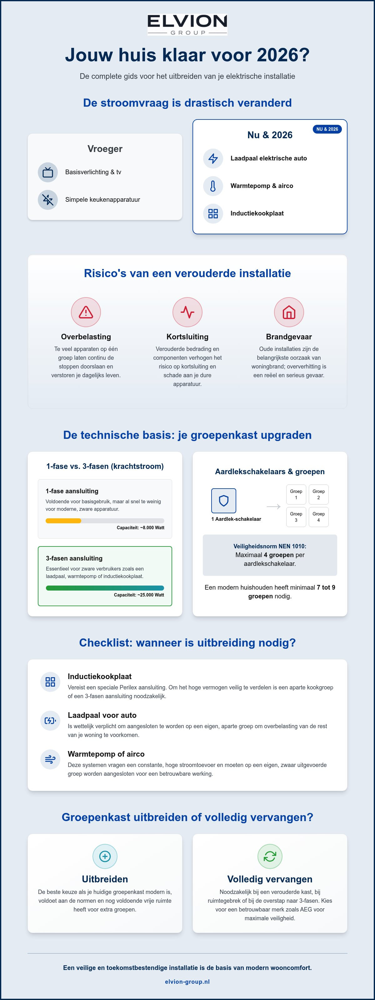 Elektrische installatie uitbreiden