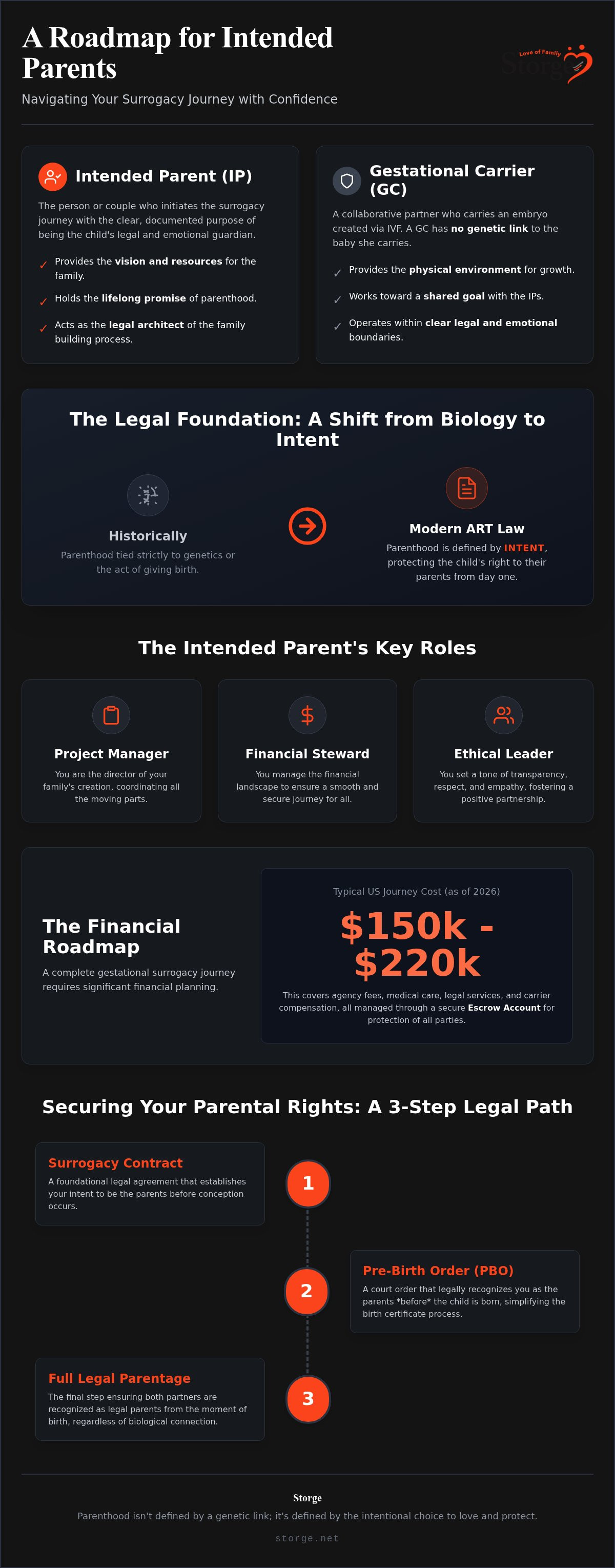 Intended parents surrogacy
