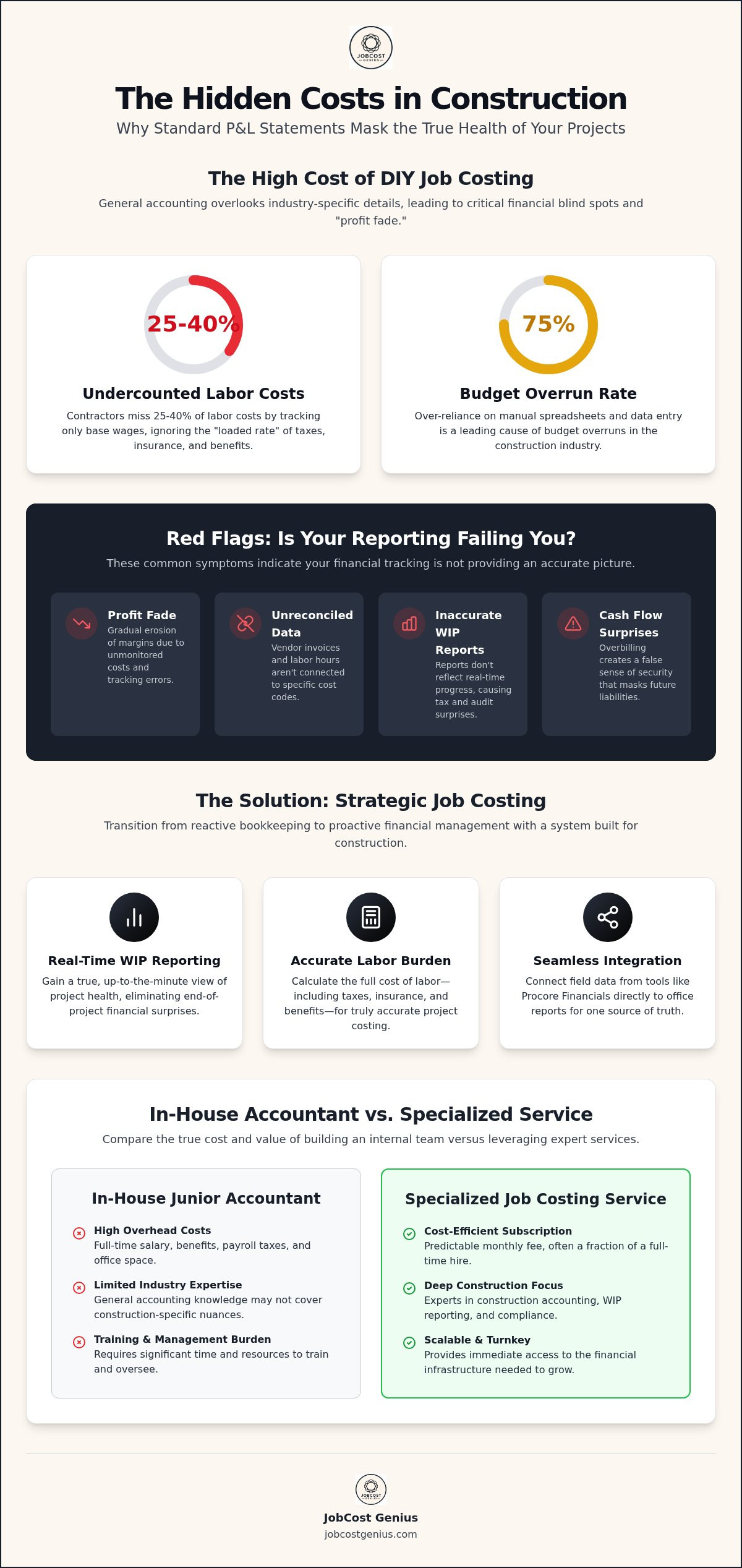 Job costing services for builders