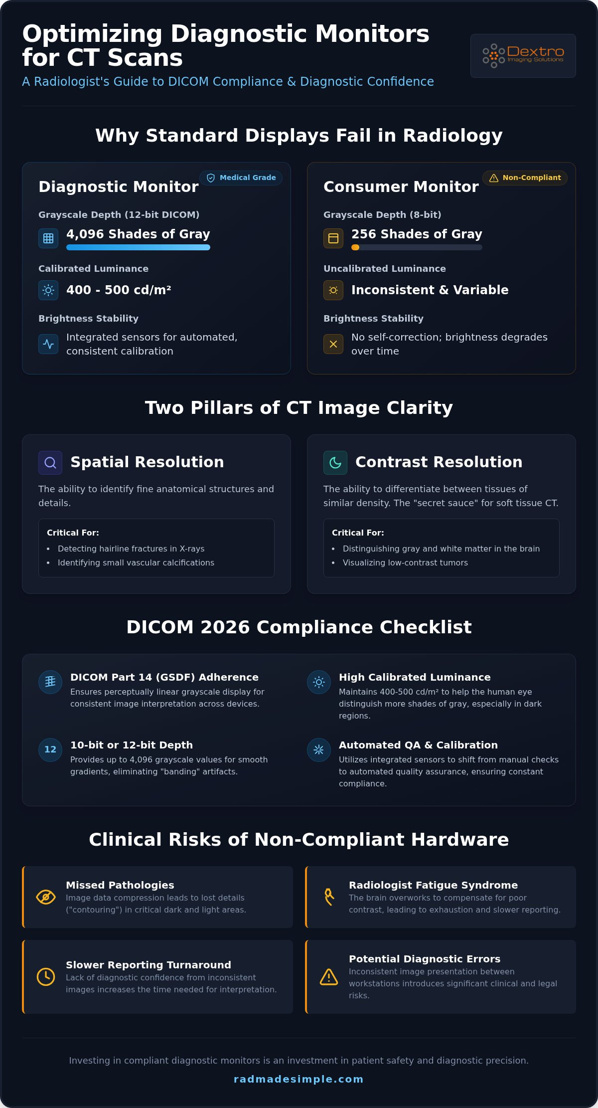 Diagnostic monitors for CT scans