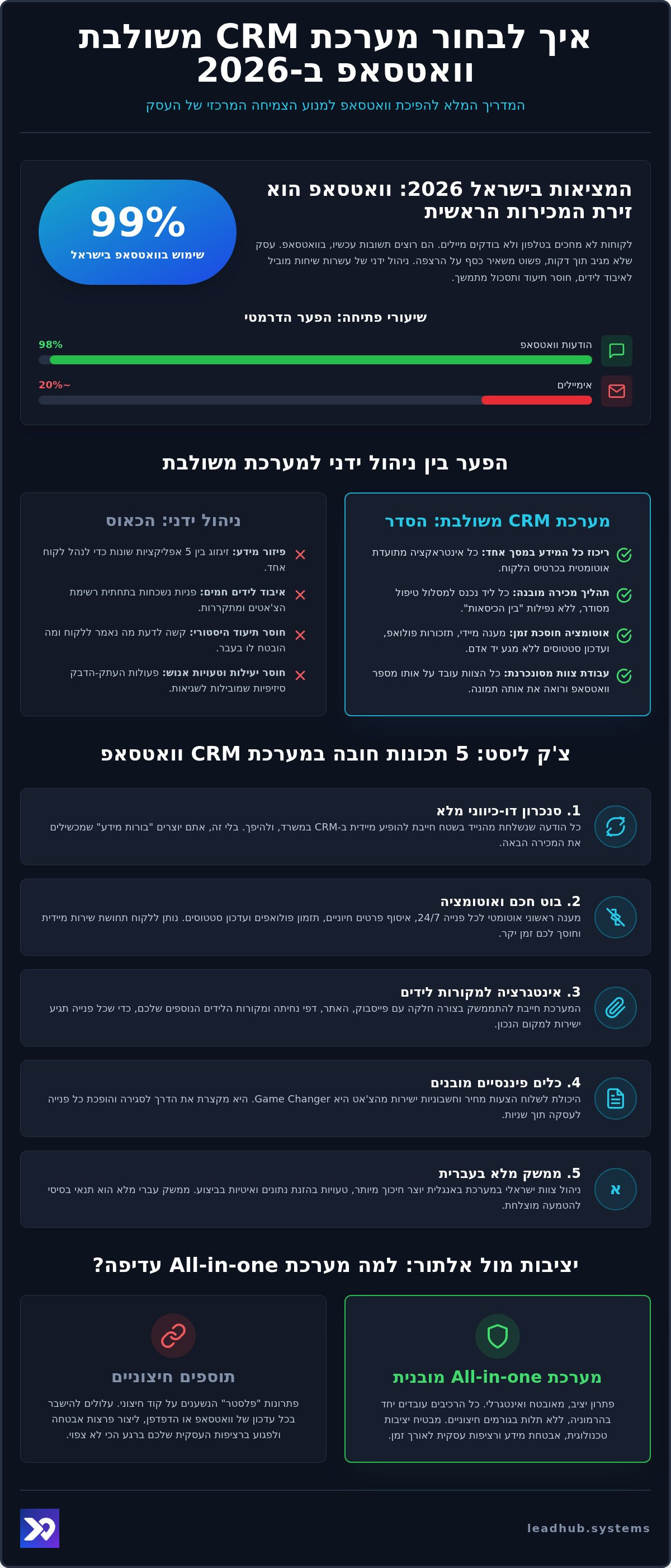 מערכת CRM משולבת וואטסאפ