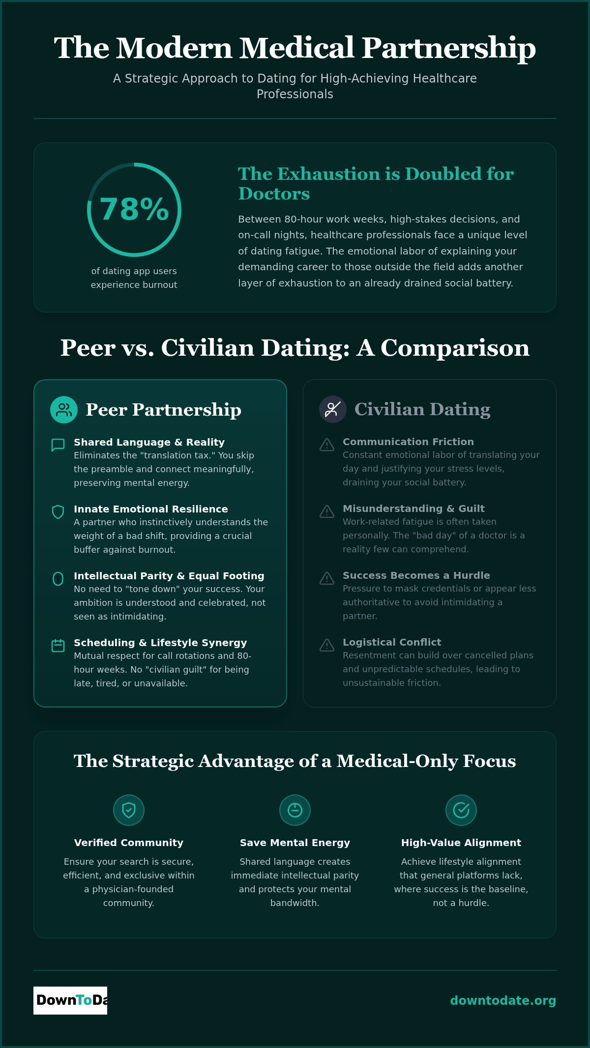 Dating within the medical field