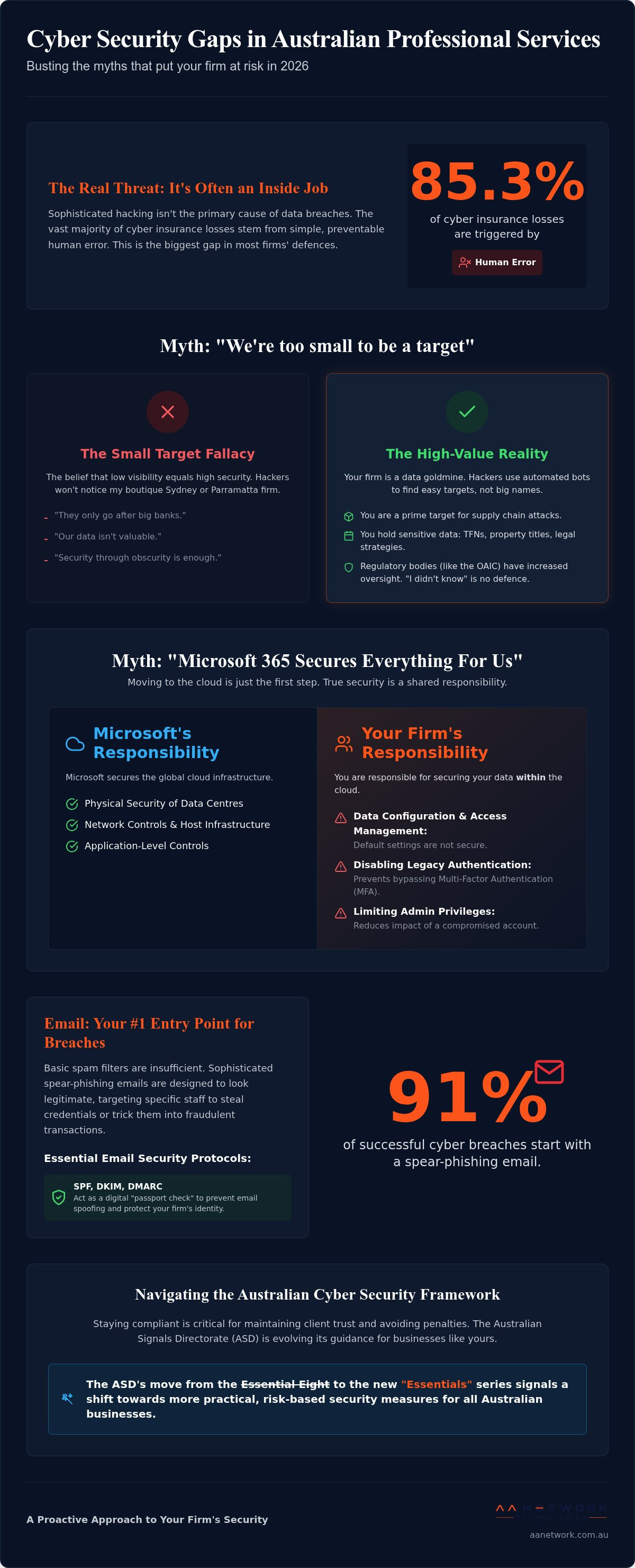 Cyber security gaps professional services
