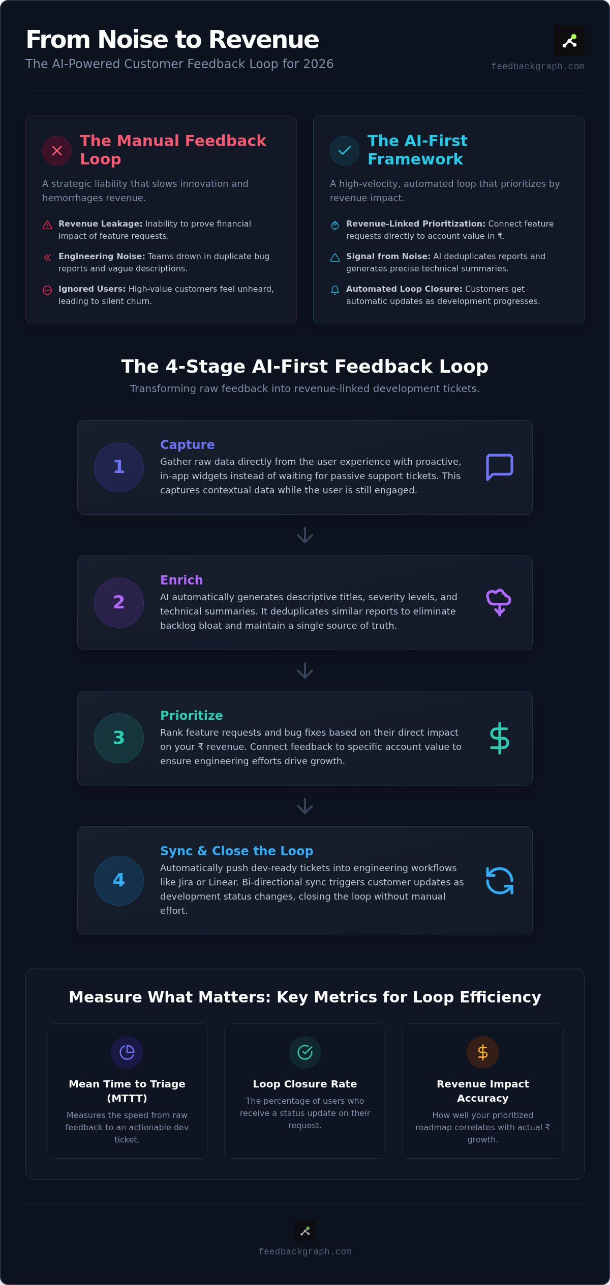 Customer feedback loop for product teams