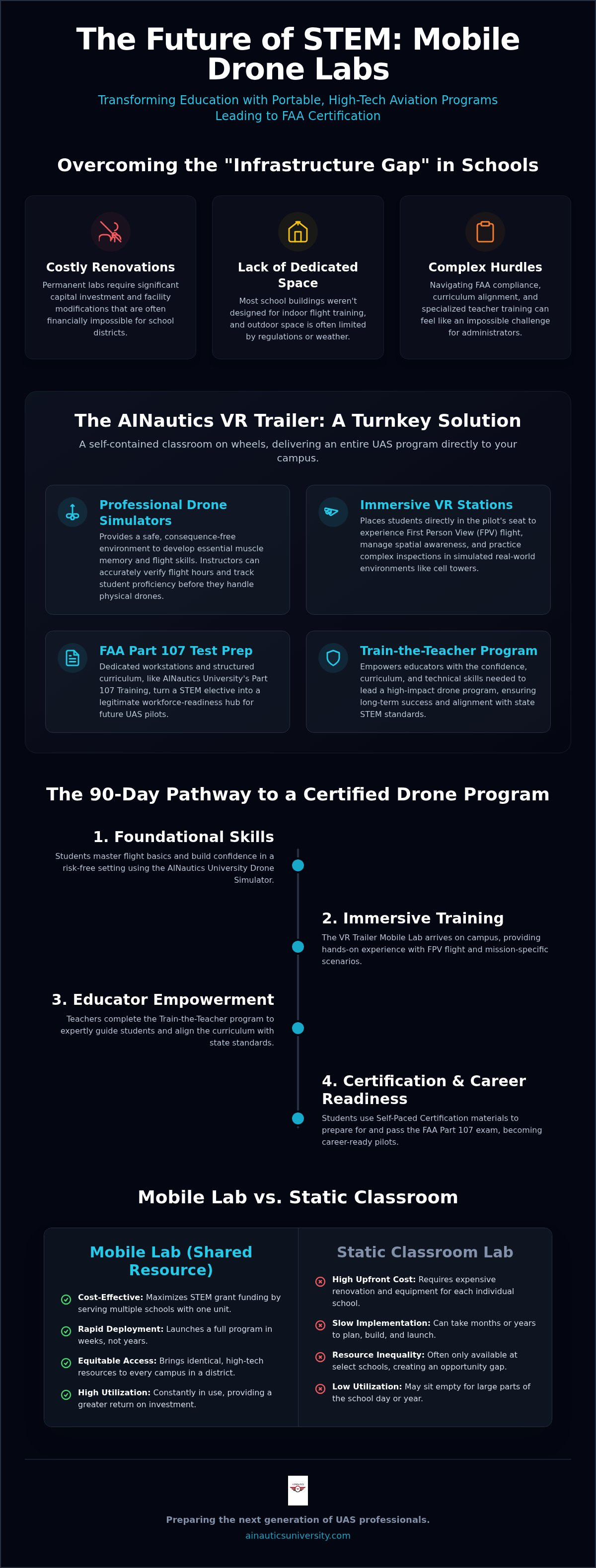 Mobile drone lab for schools