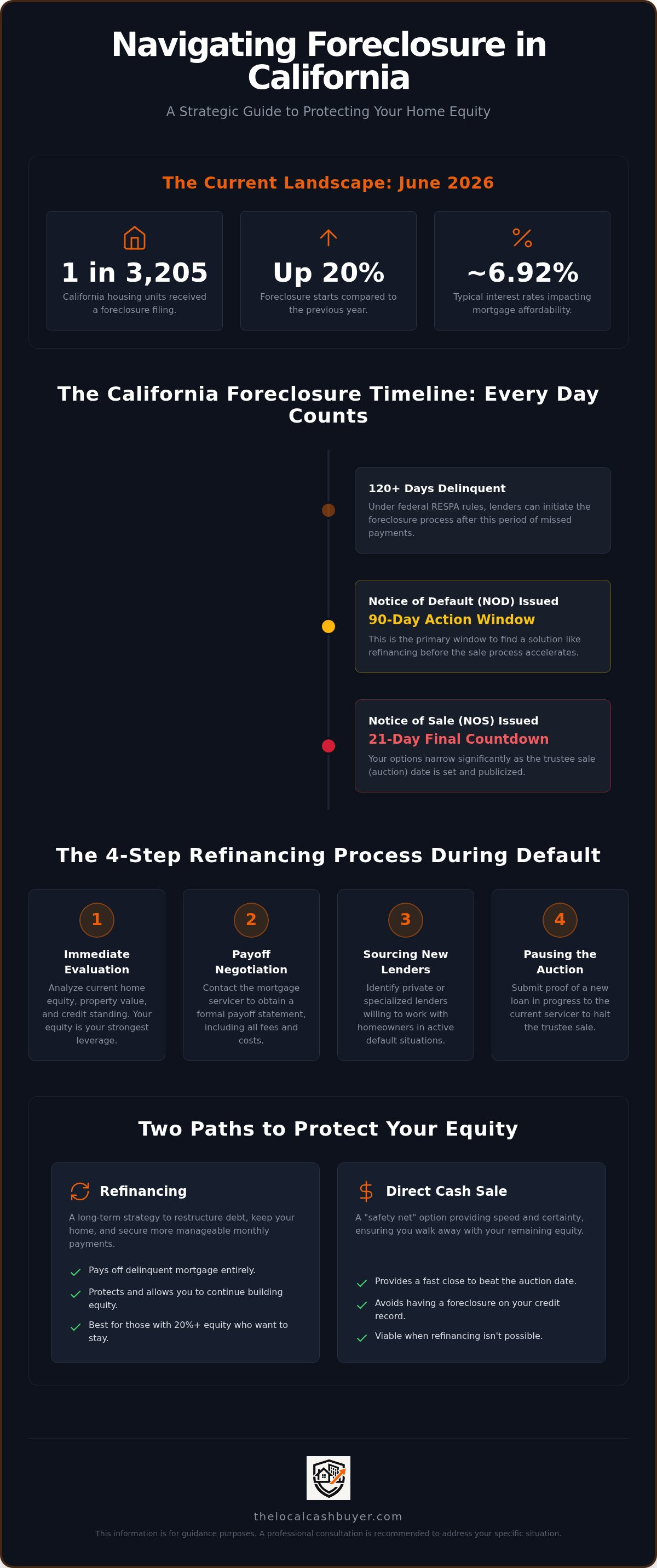 Refinancing consultation foreclosure California
