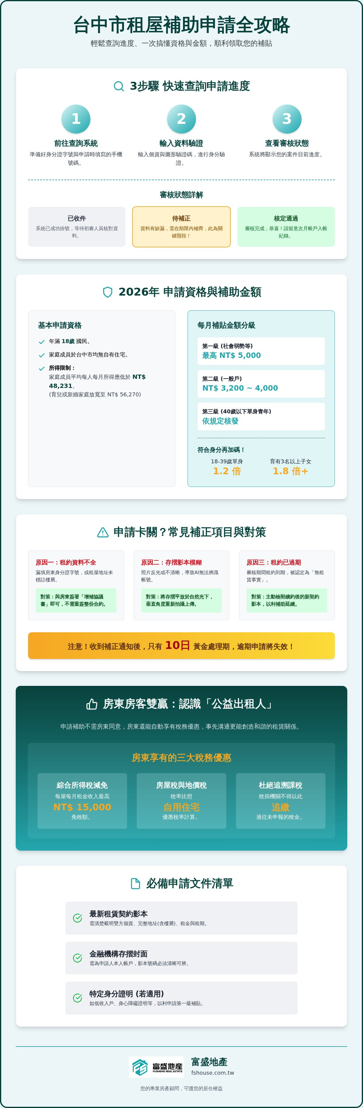 租屋補助查詢台中