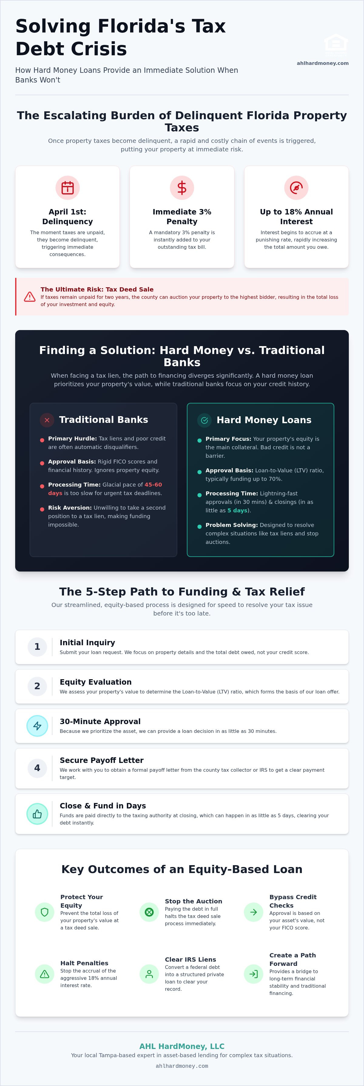 Hard money loan for back taxes Florida