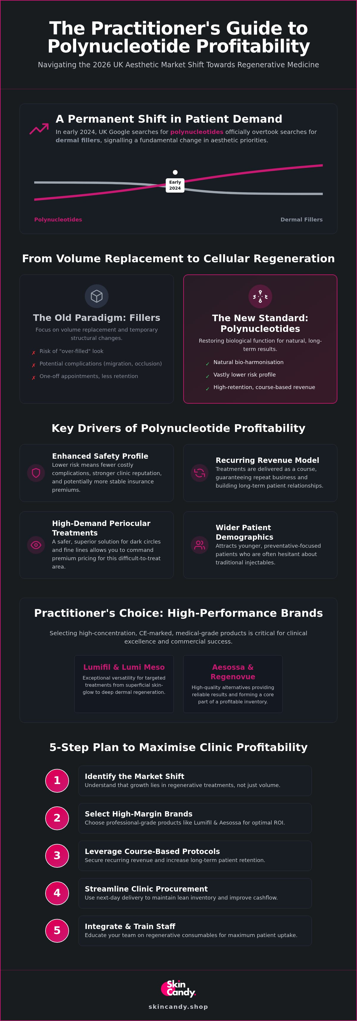 Polynucleotide treatment profitability UK