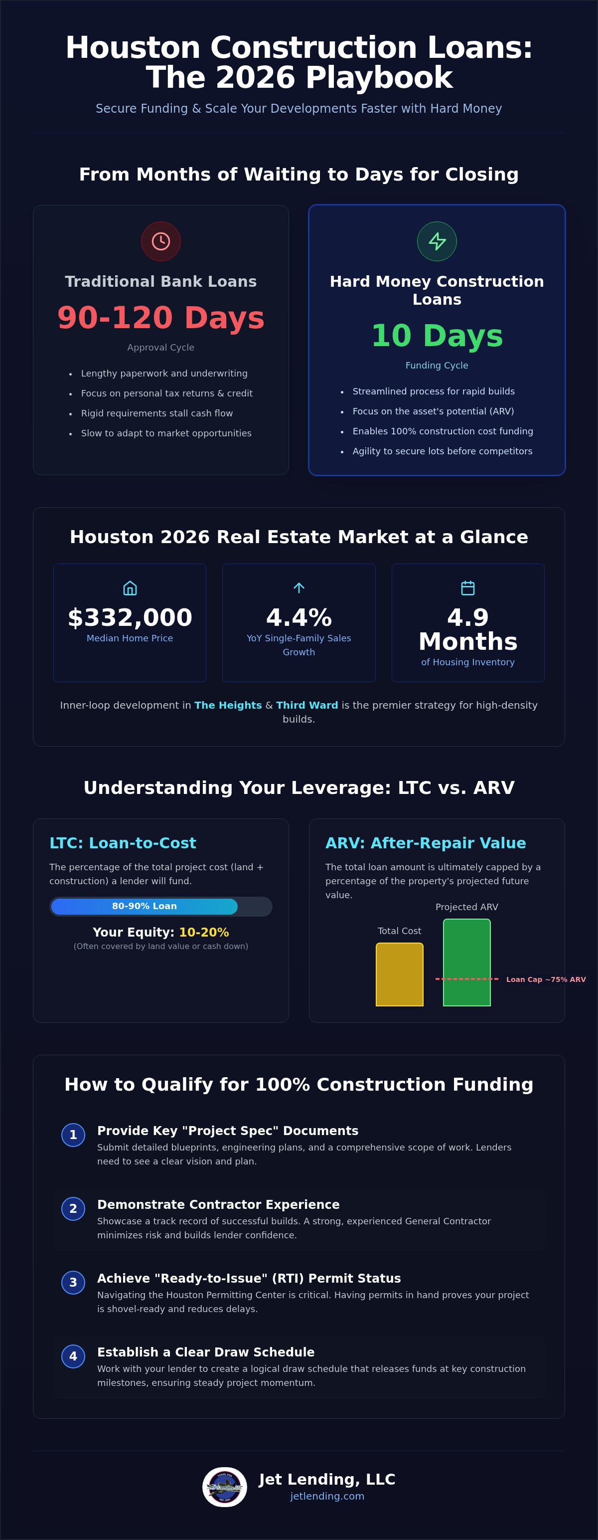 Hard money construction loans Houston