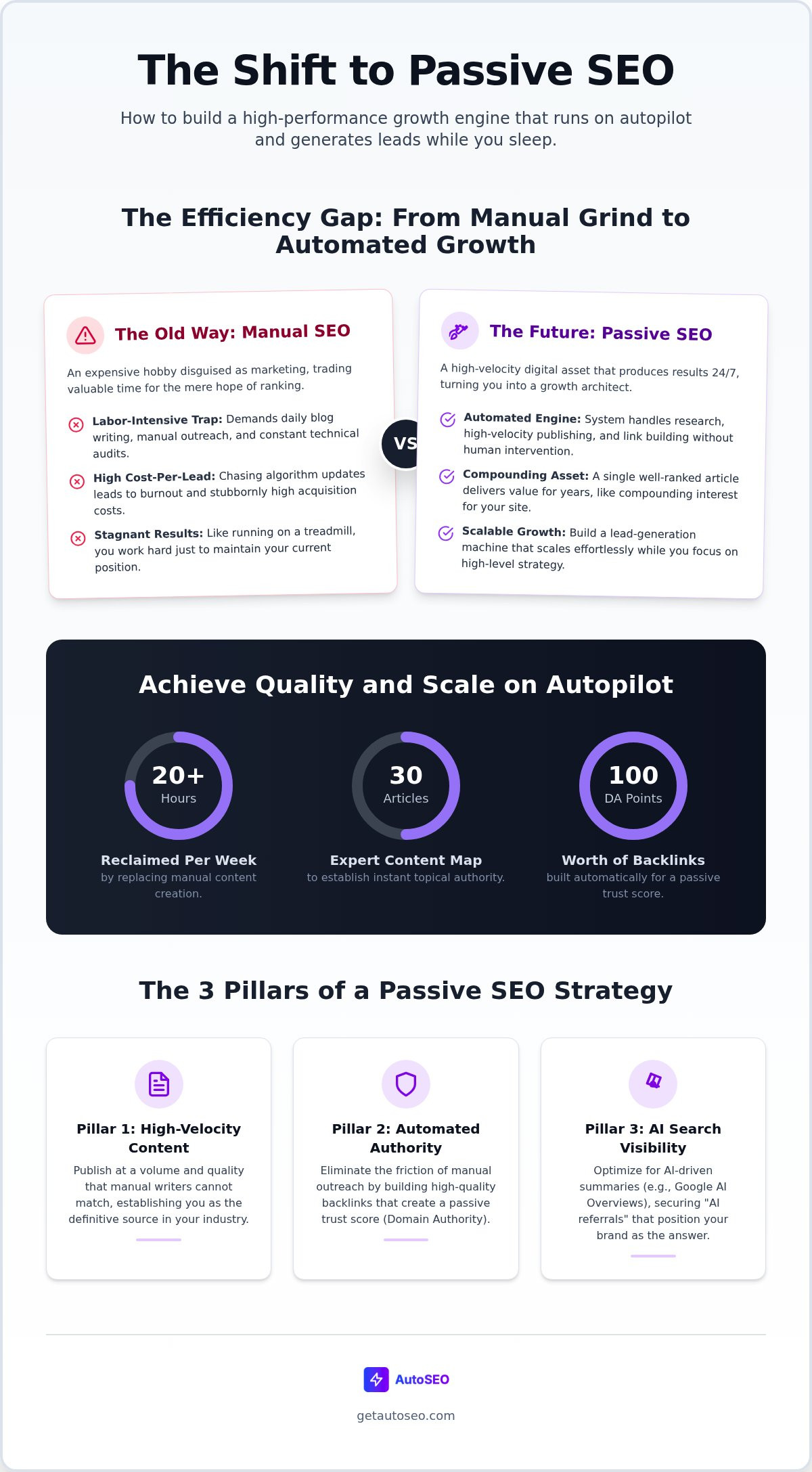 How to get passive traffic from seo