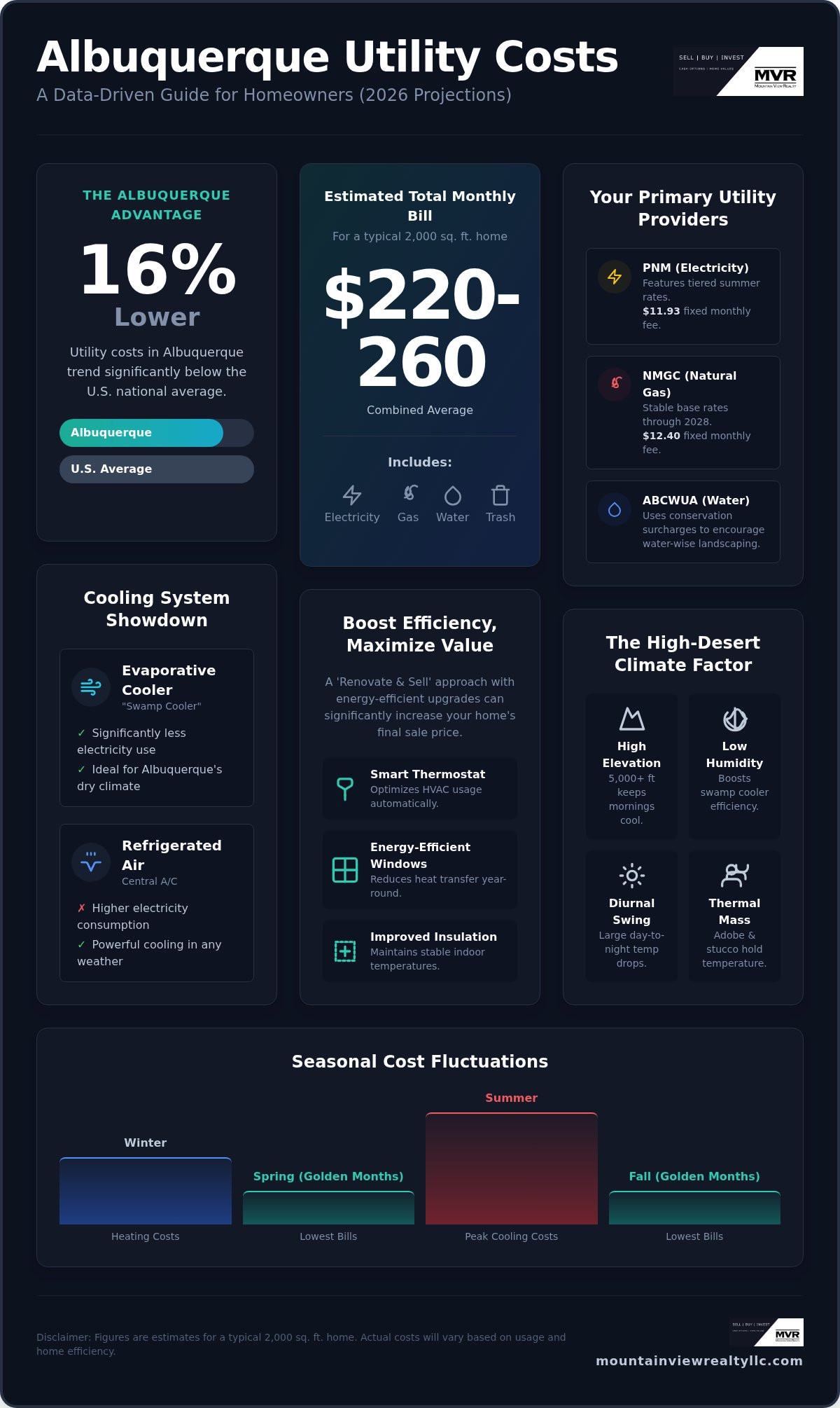 Average utility costs Albuquerque home
