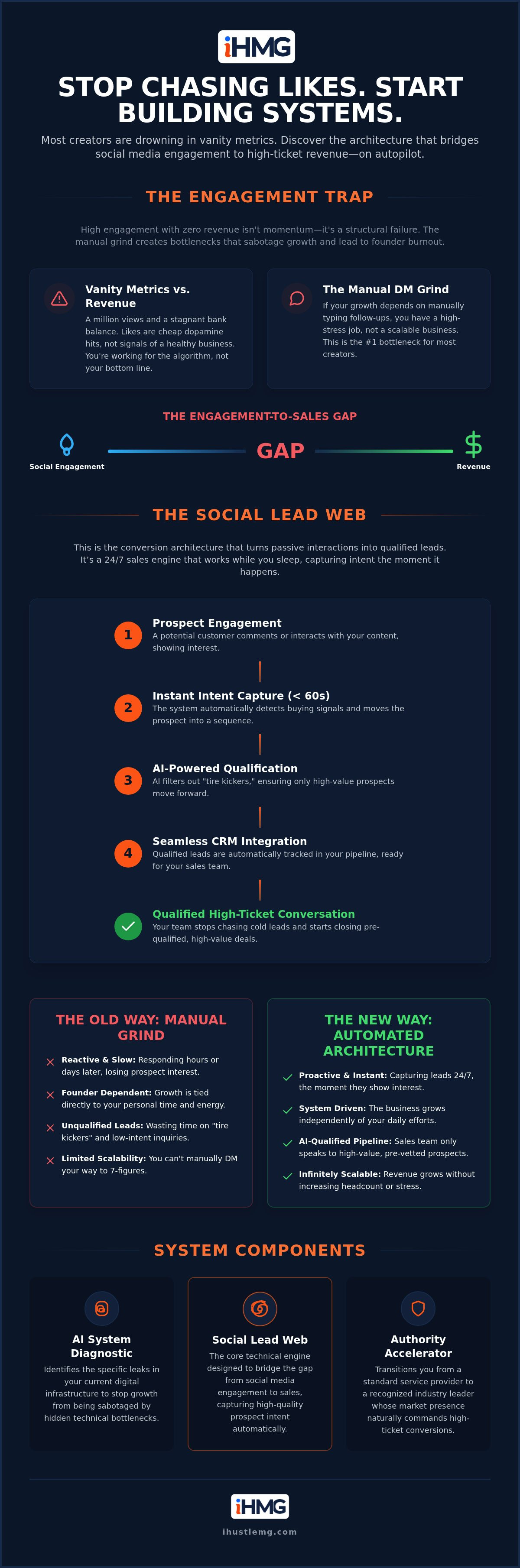 Bridge social media engagement to sales
