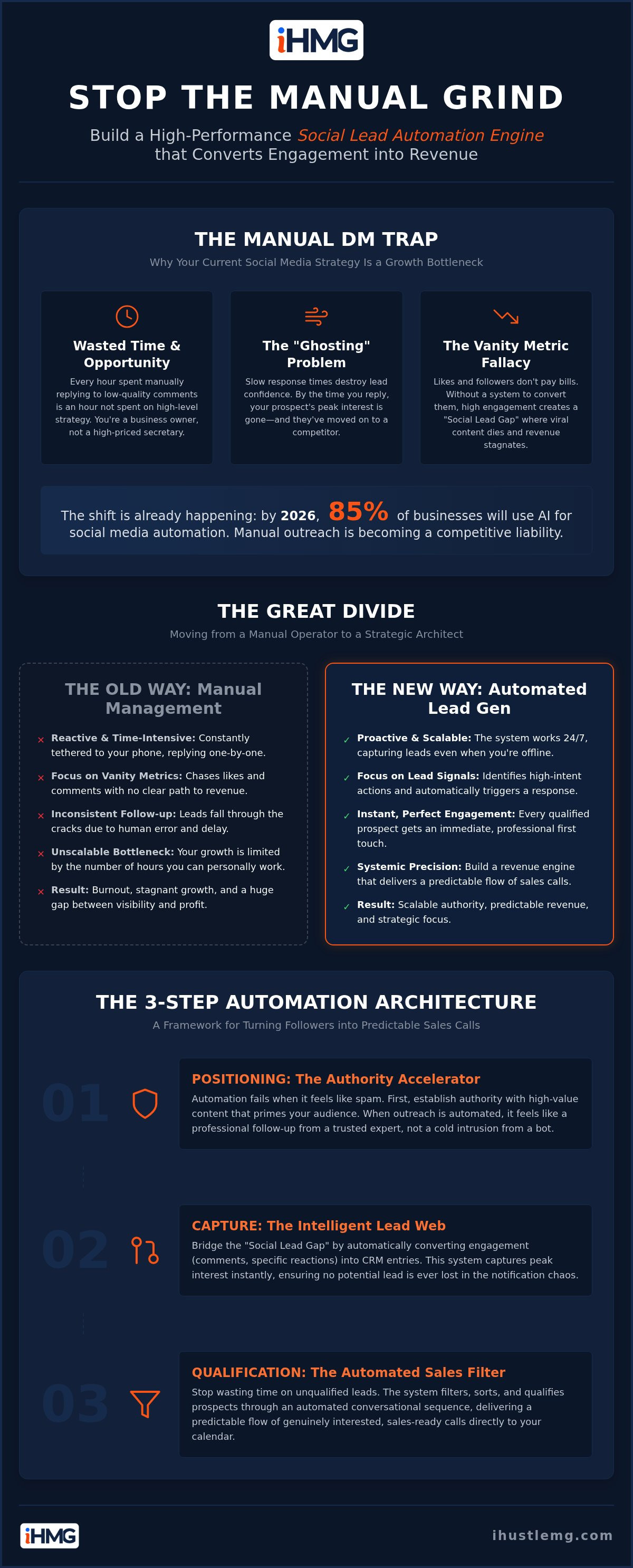 Social media lead automation