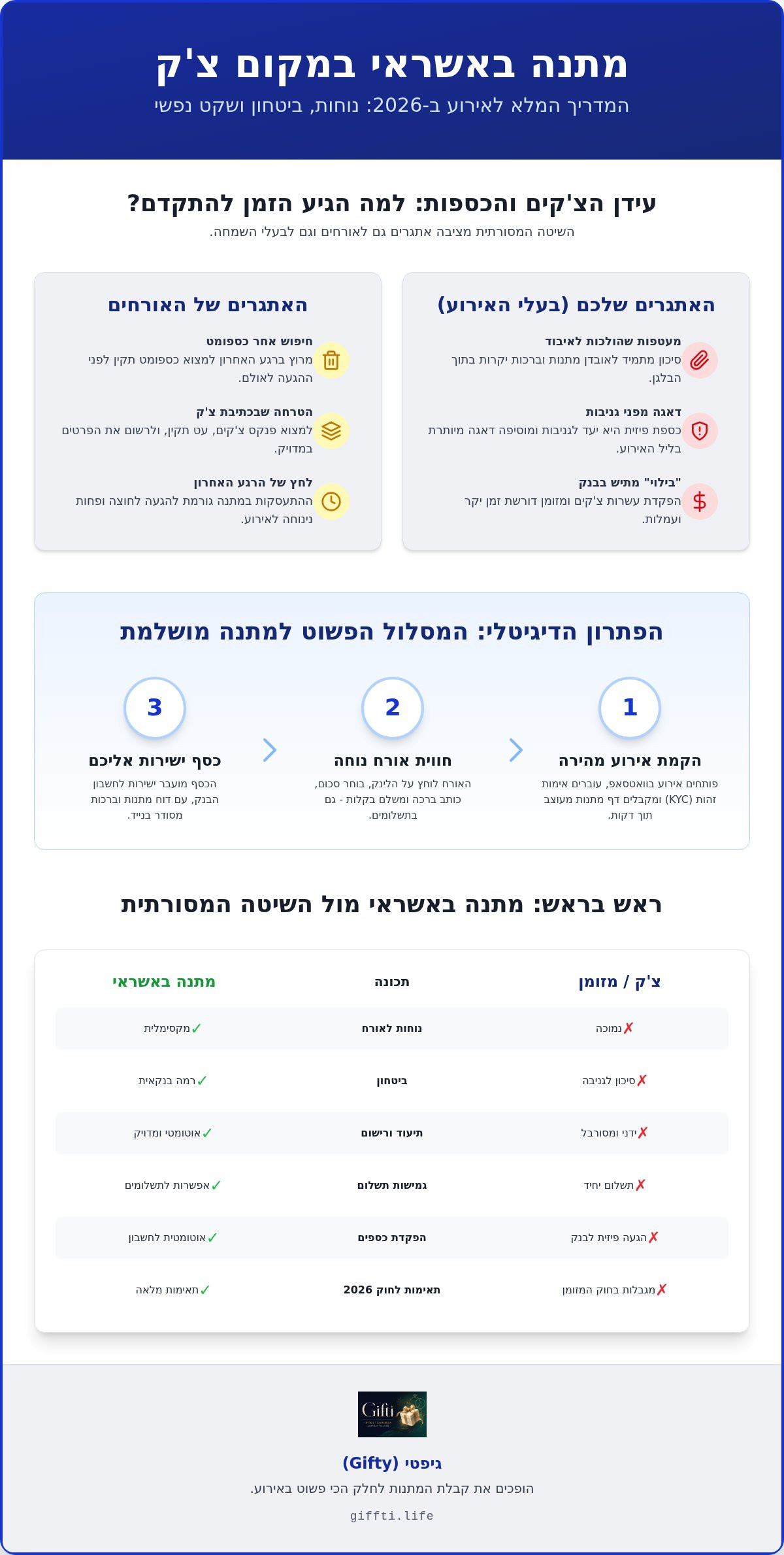 מתנה באשראי במקום צ'ק
