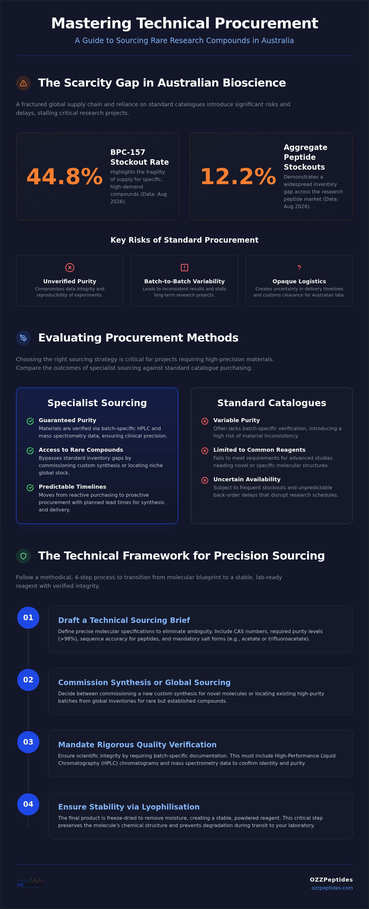 Custom research product sourcing