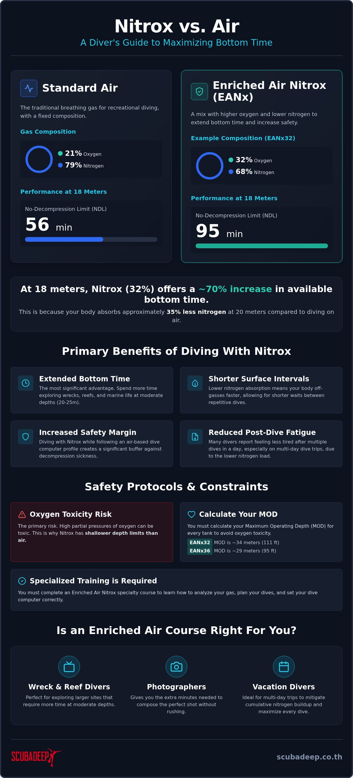 Nitrox vs air for recreational diving