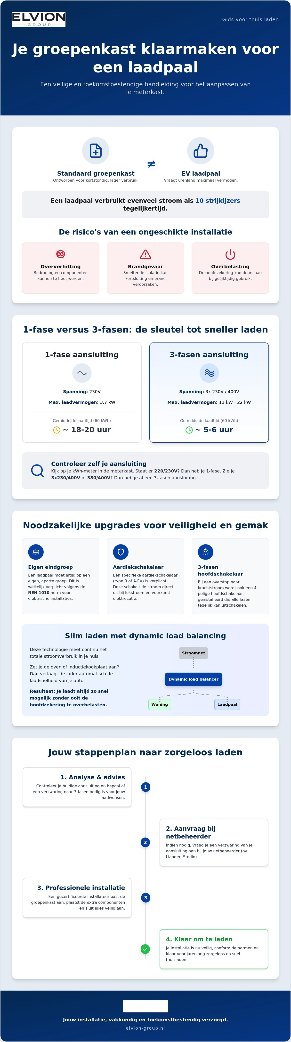Groepenkast aanpassen voor laadpaal