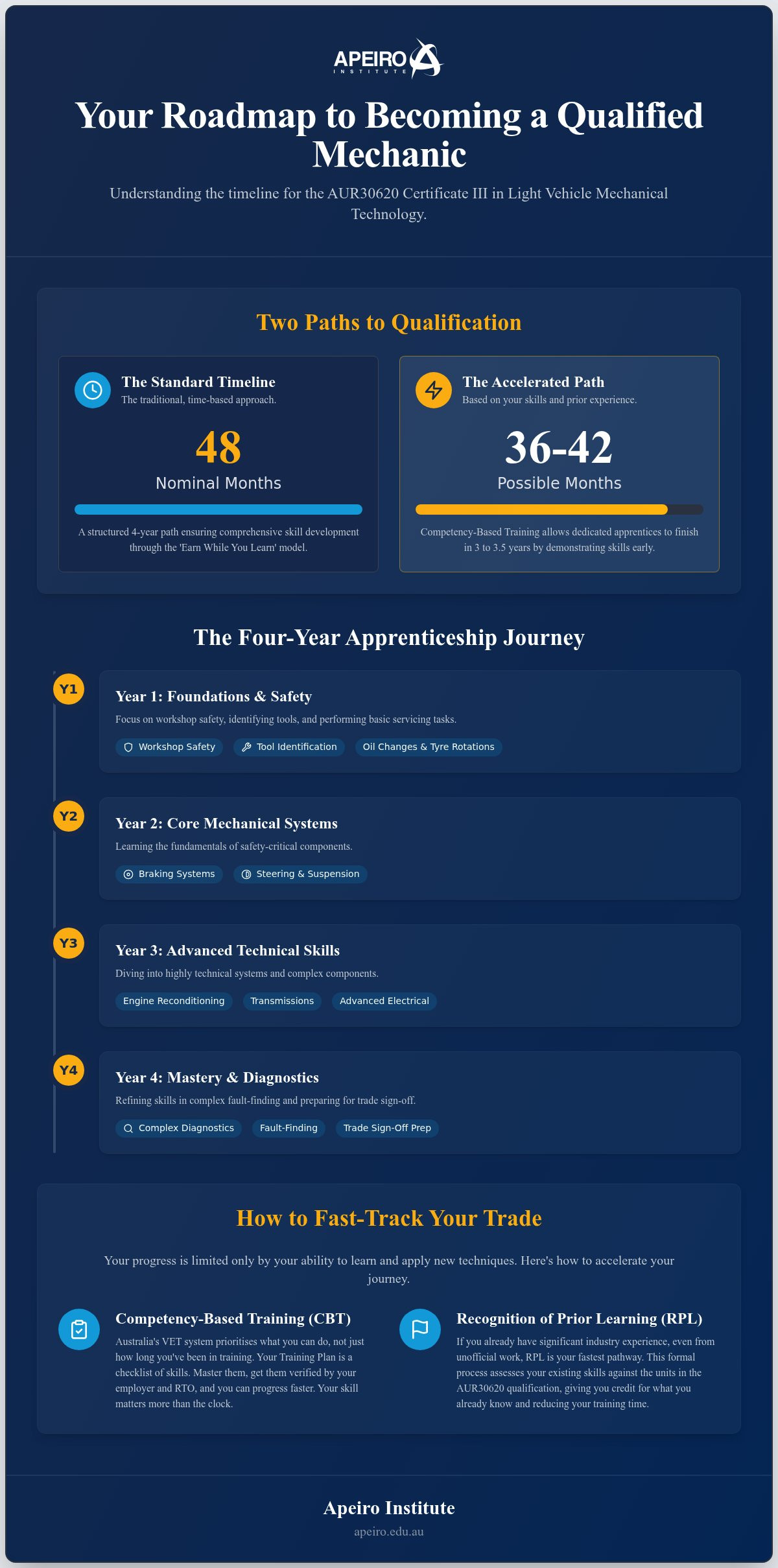 "how long does a mechanic apprenticeship take"