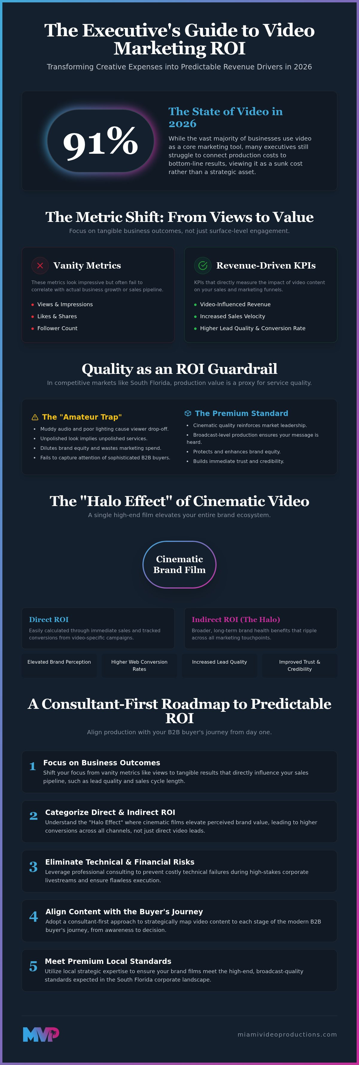 Video marketing roi consulting miami