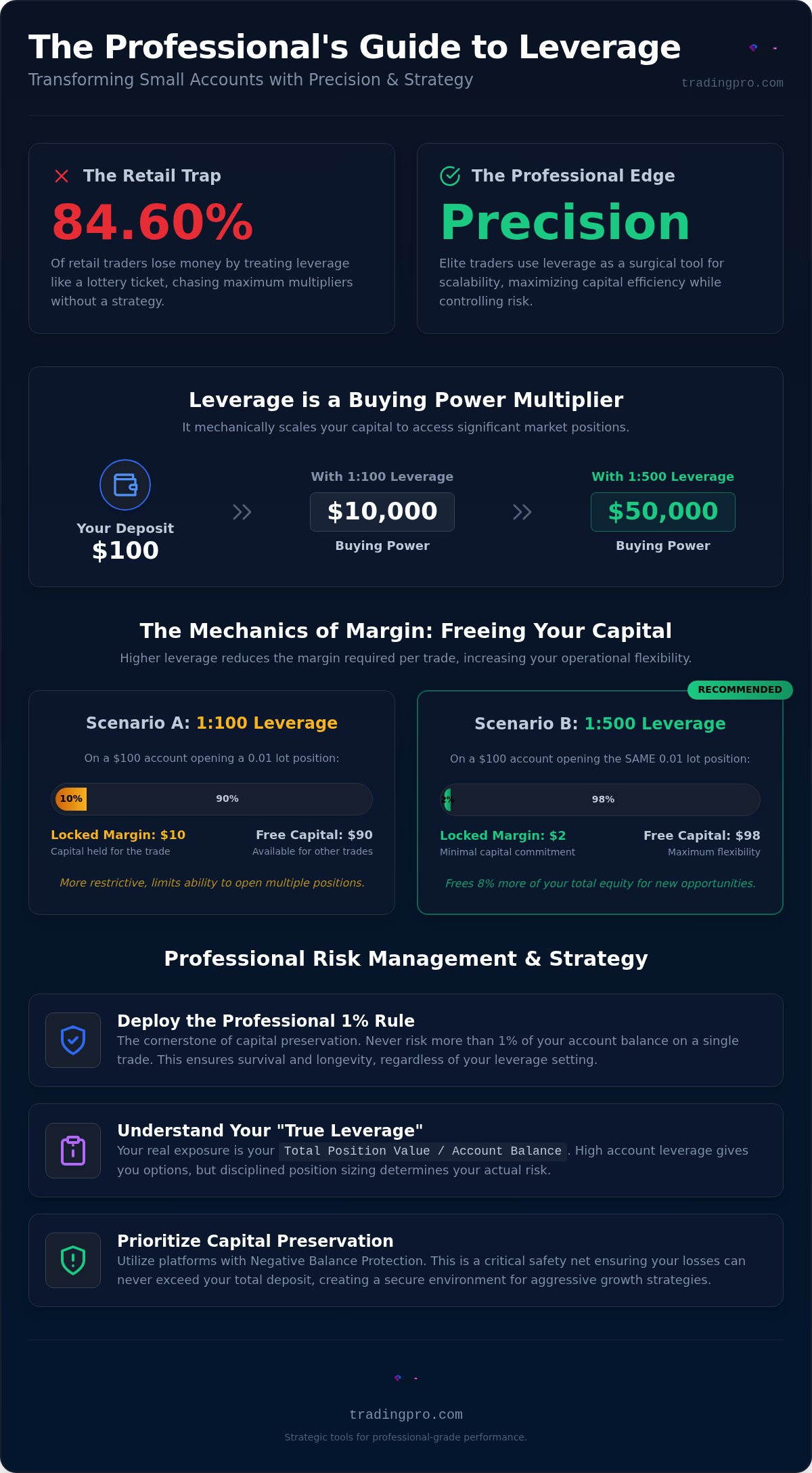 Best leverage for a small account