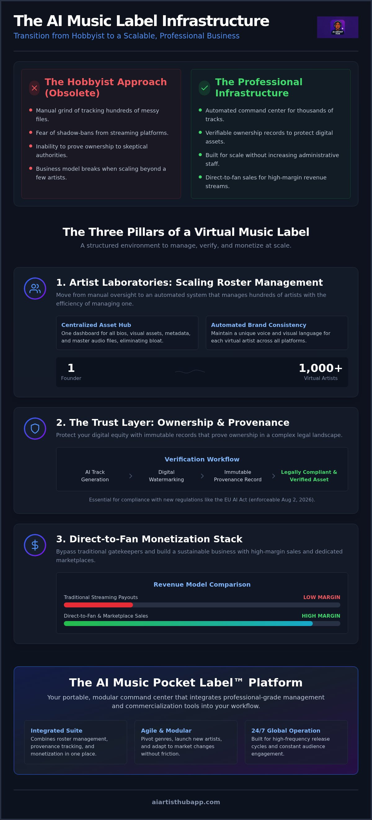 Virtual music label infrastructure