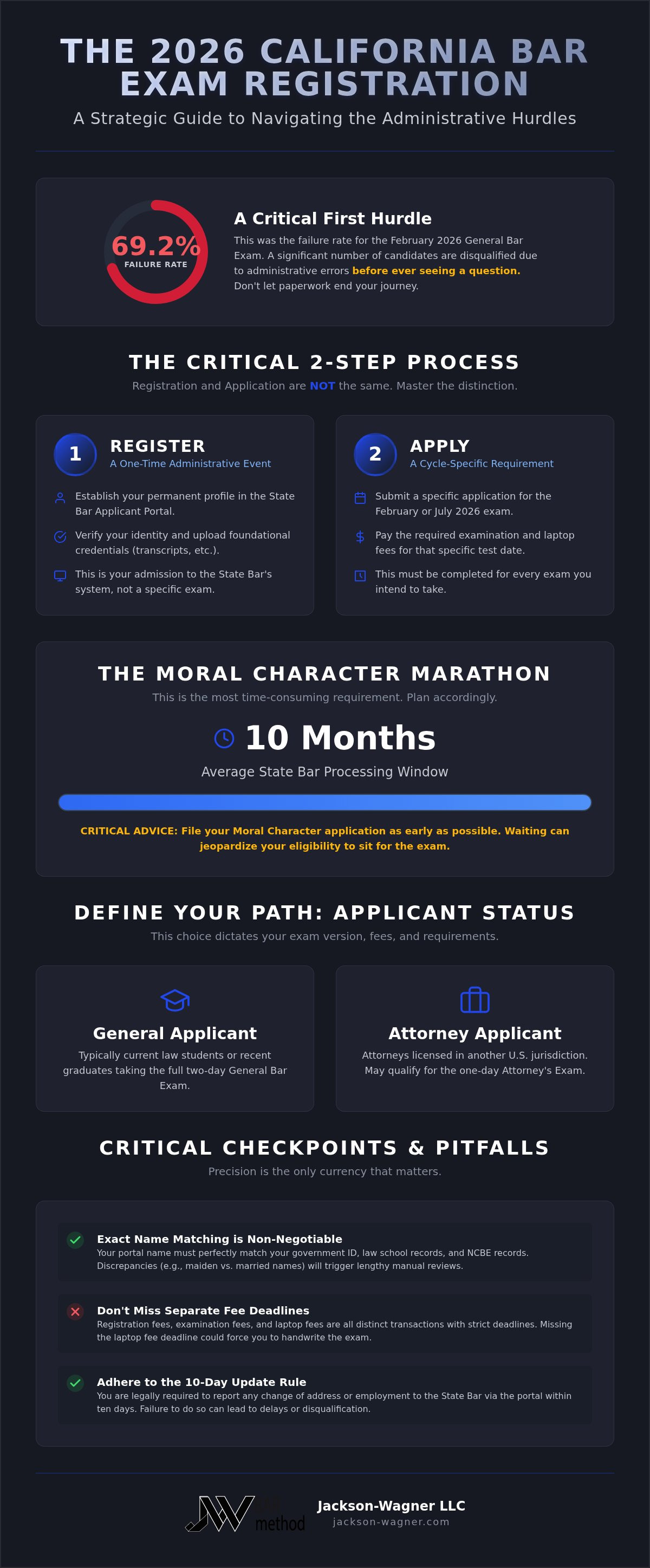 California bar exam registration process