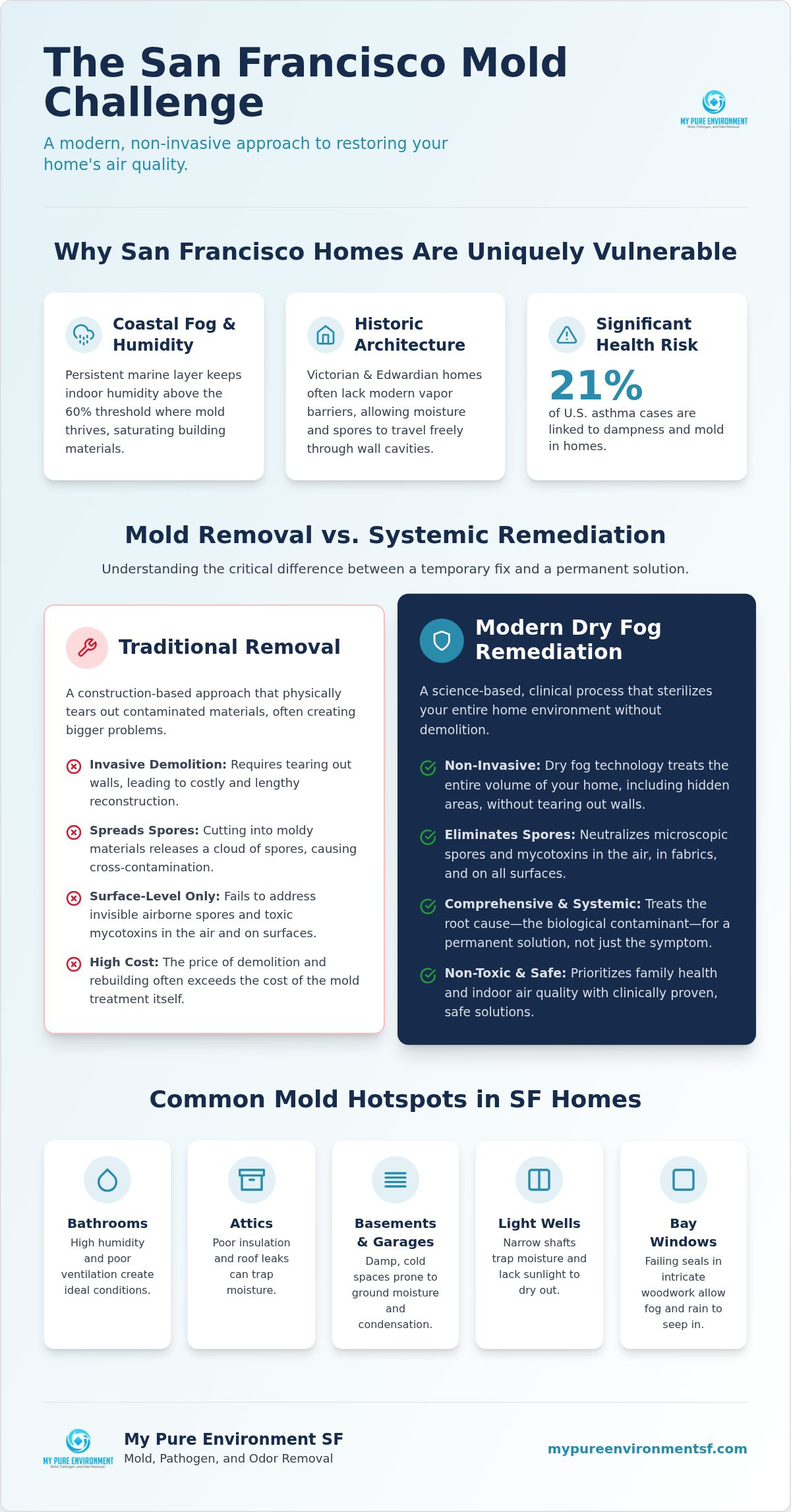 Mold remediation san francisco