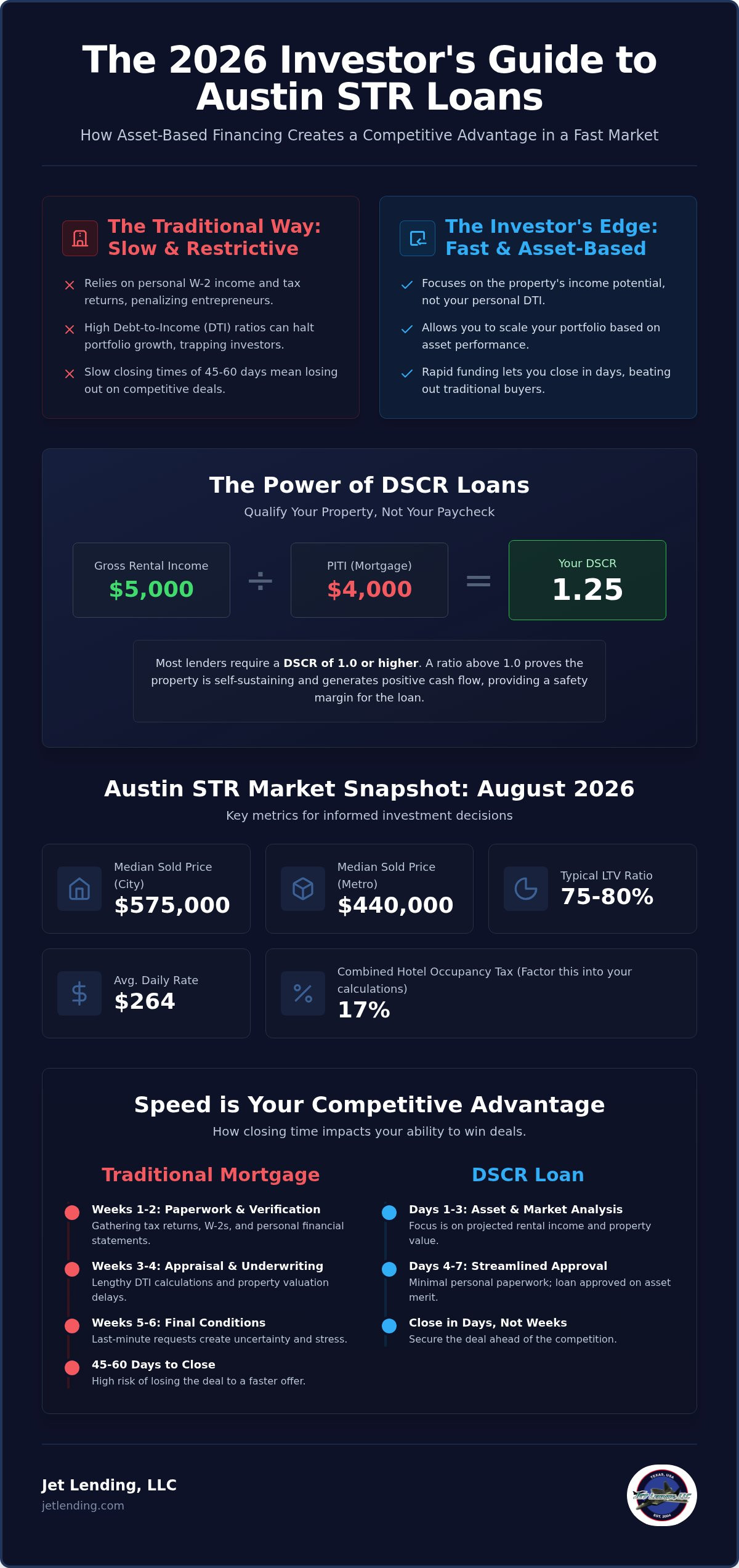 Austin short term rental loans