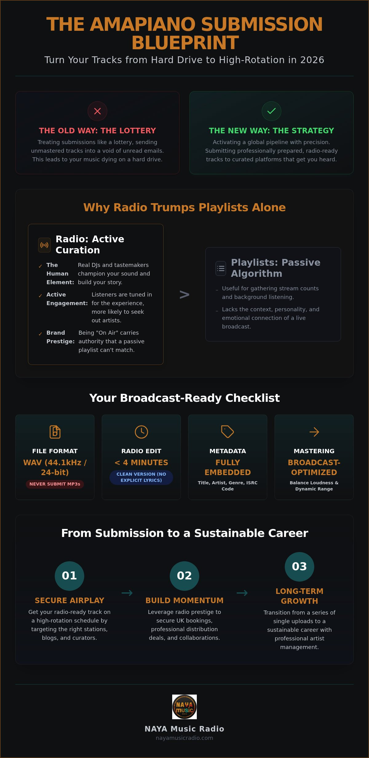 Submit amapiano music online