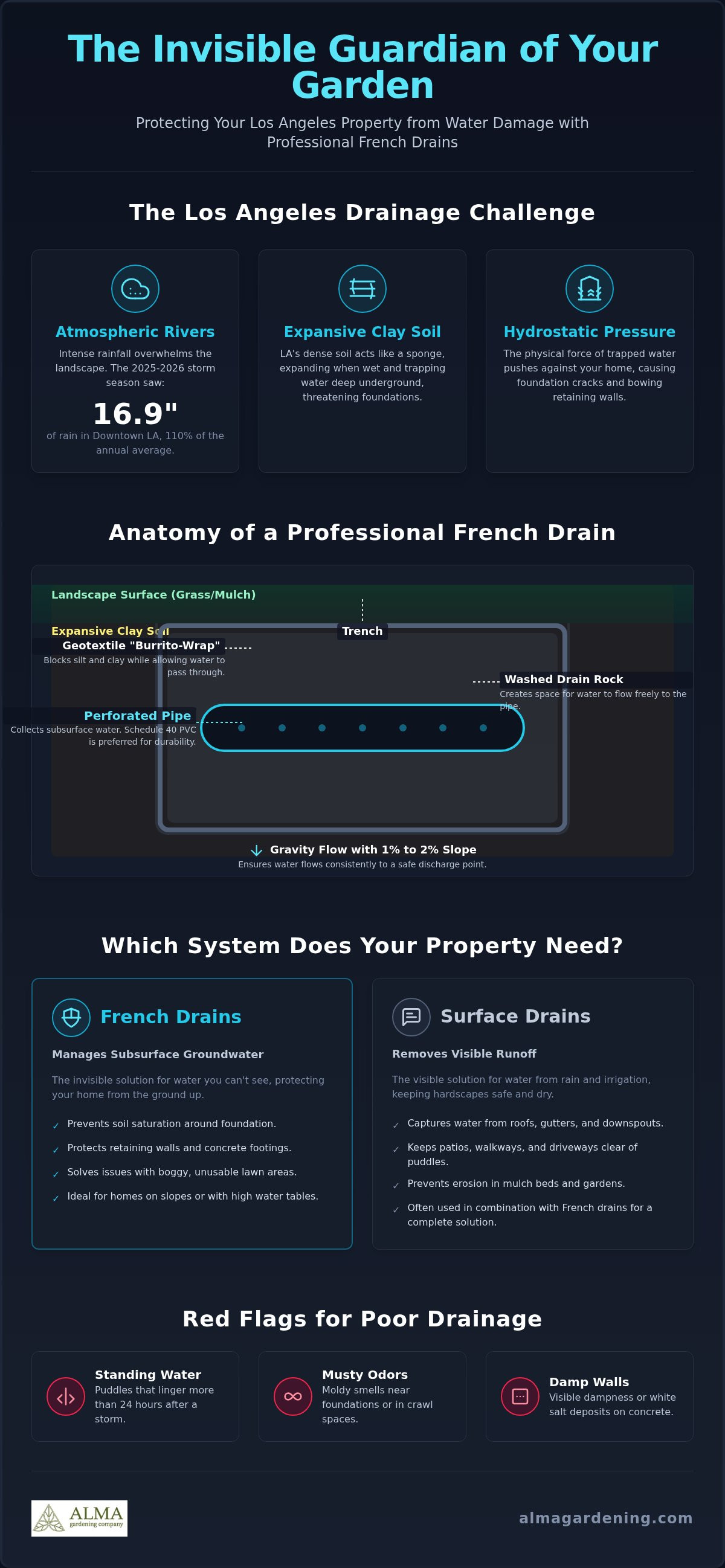 French drain installation Los Angeles