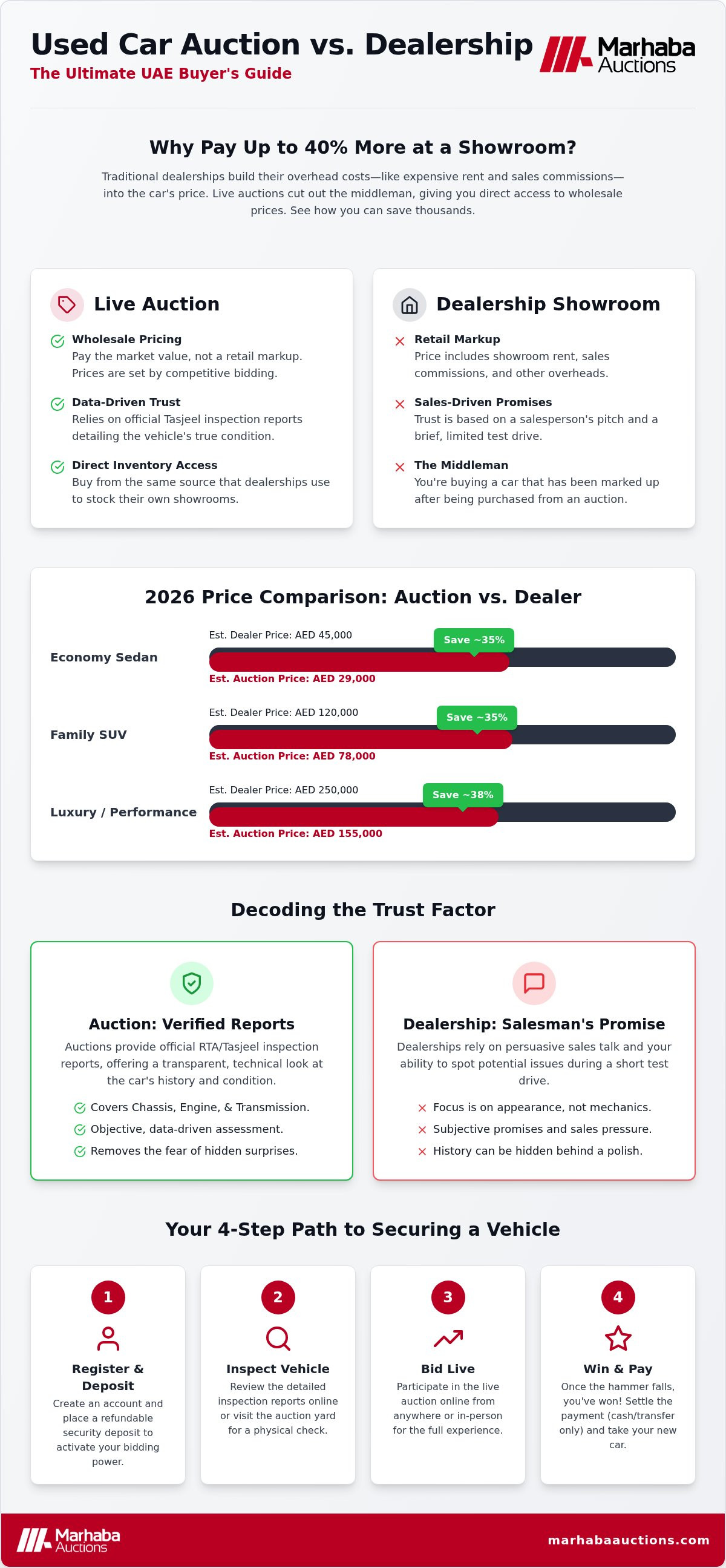 Used car auction vs dealership UAE