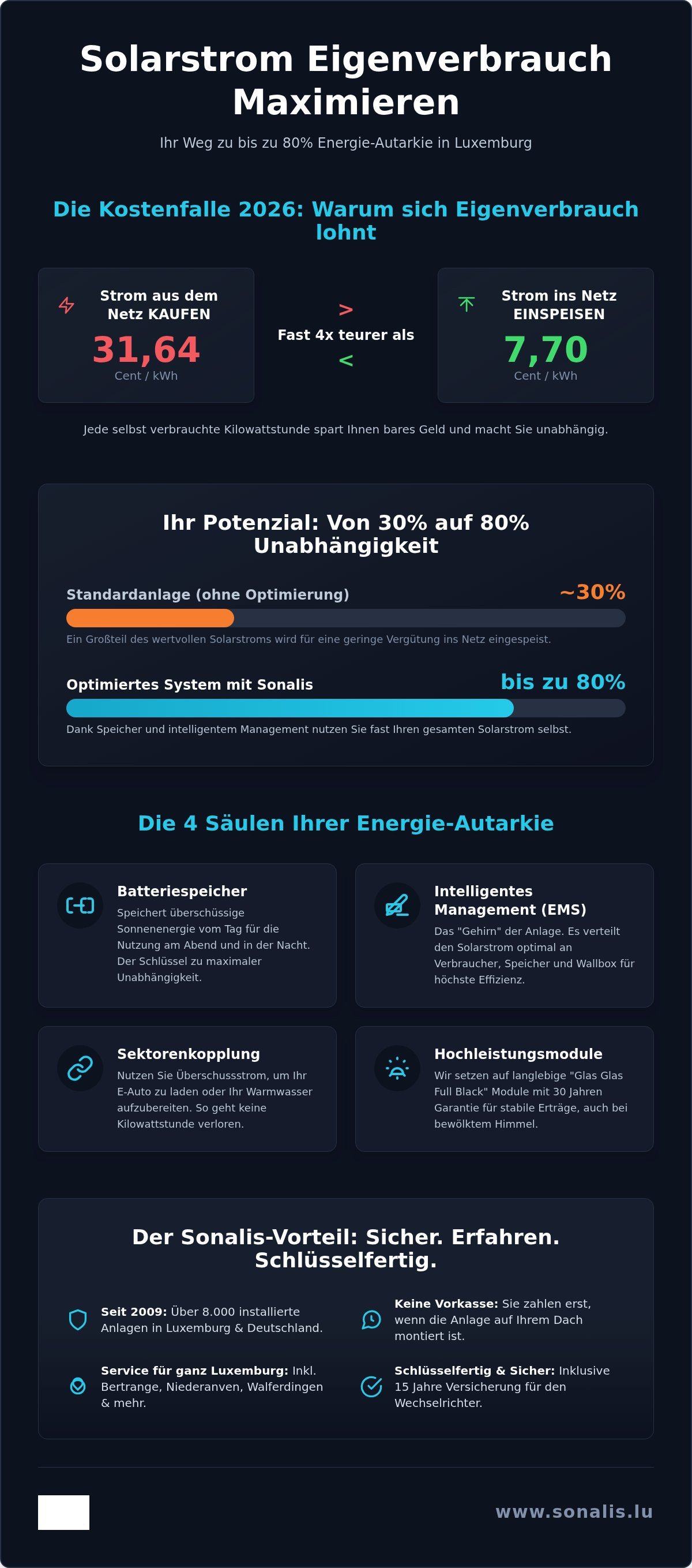 Solarstrom Eigenverbrauch erhöhen
