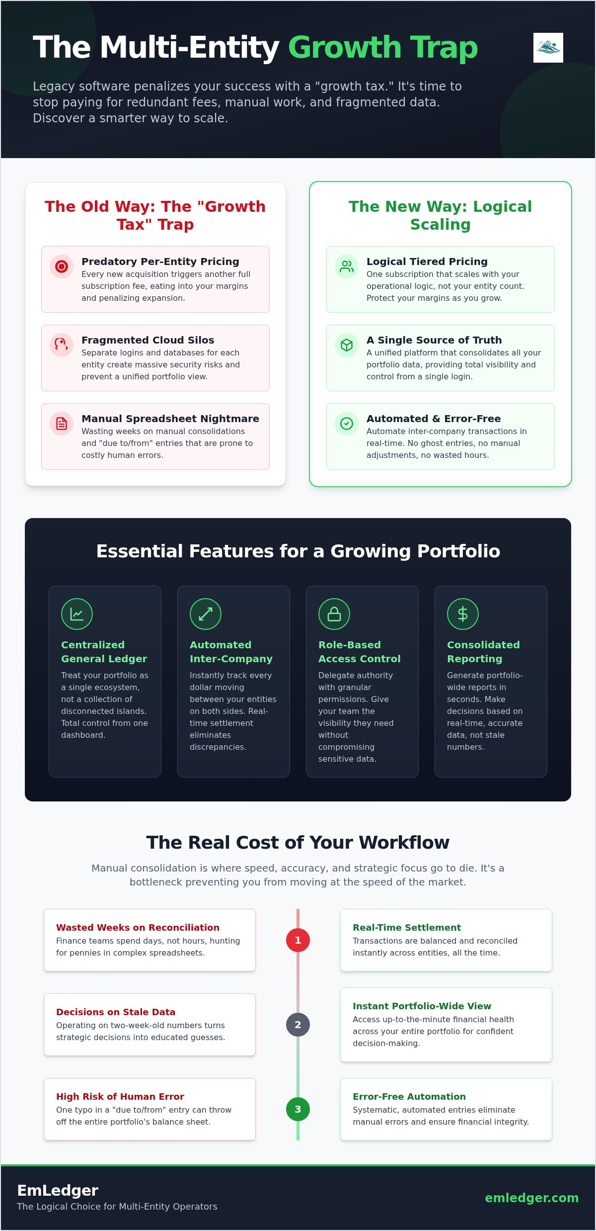 Accounting software for multi-entity growth