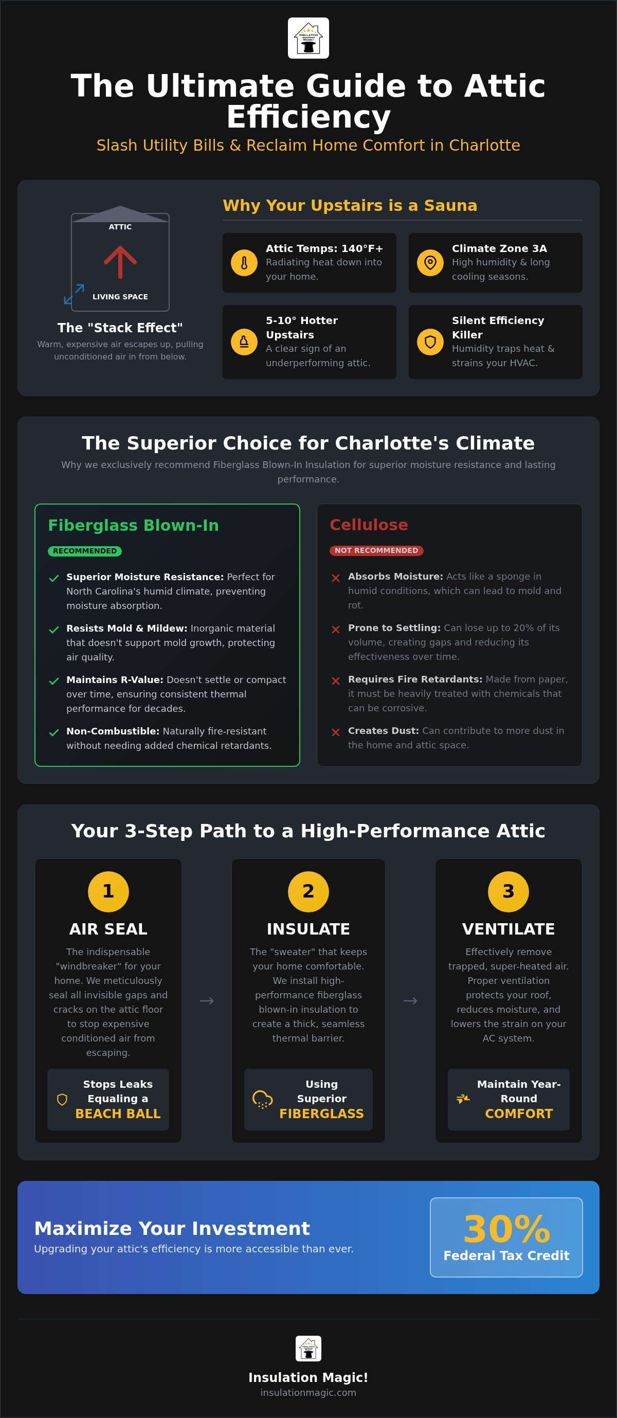 How to improve attic energy efficiency Charlotte