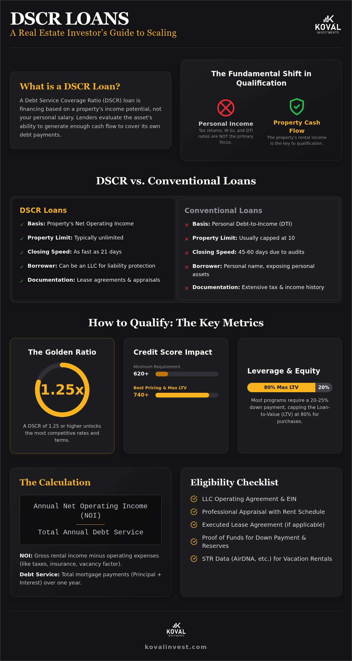 DSCR loans for real estate investors