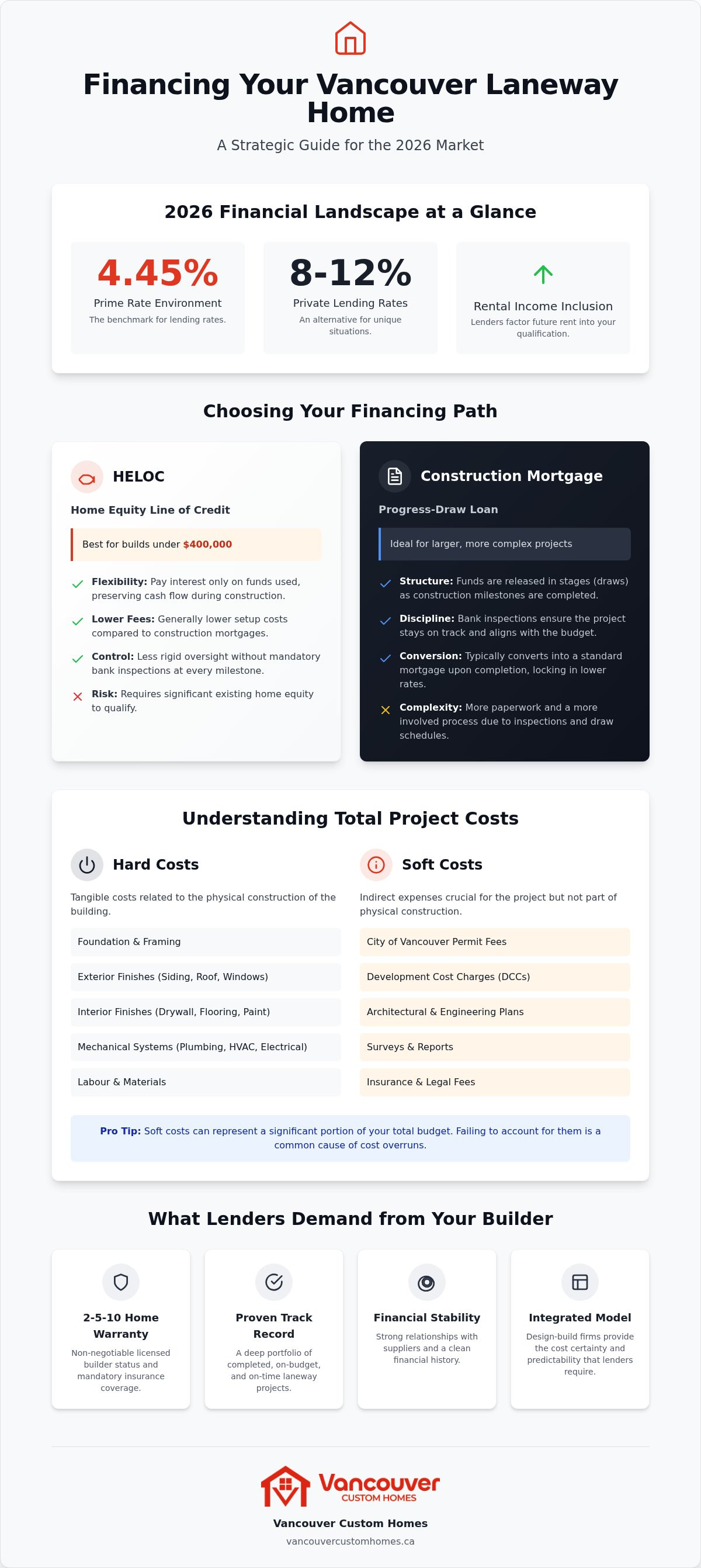 Construction financing for laneway homes