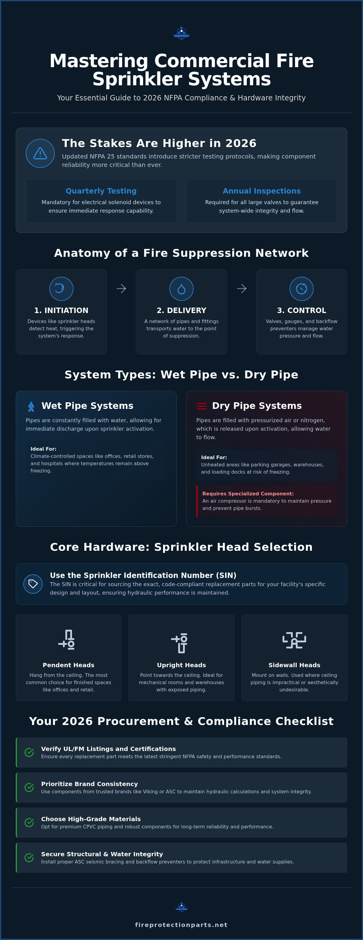 Commercial fire sprinkler system parts