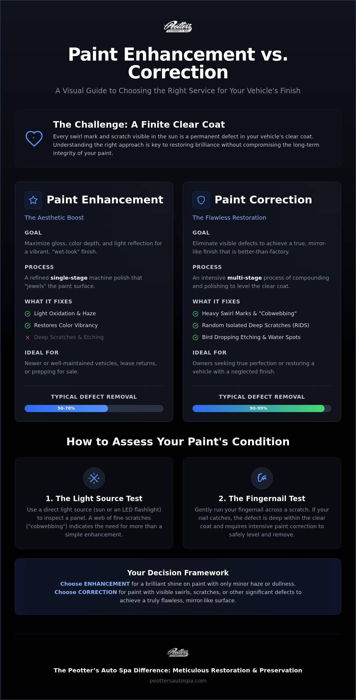 Paint enhancement vs correction