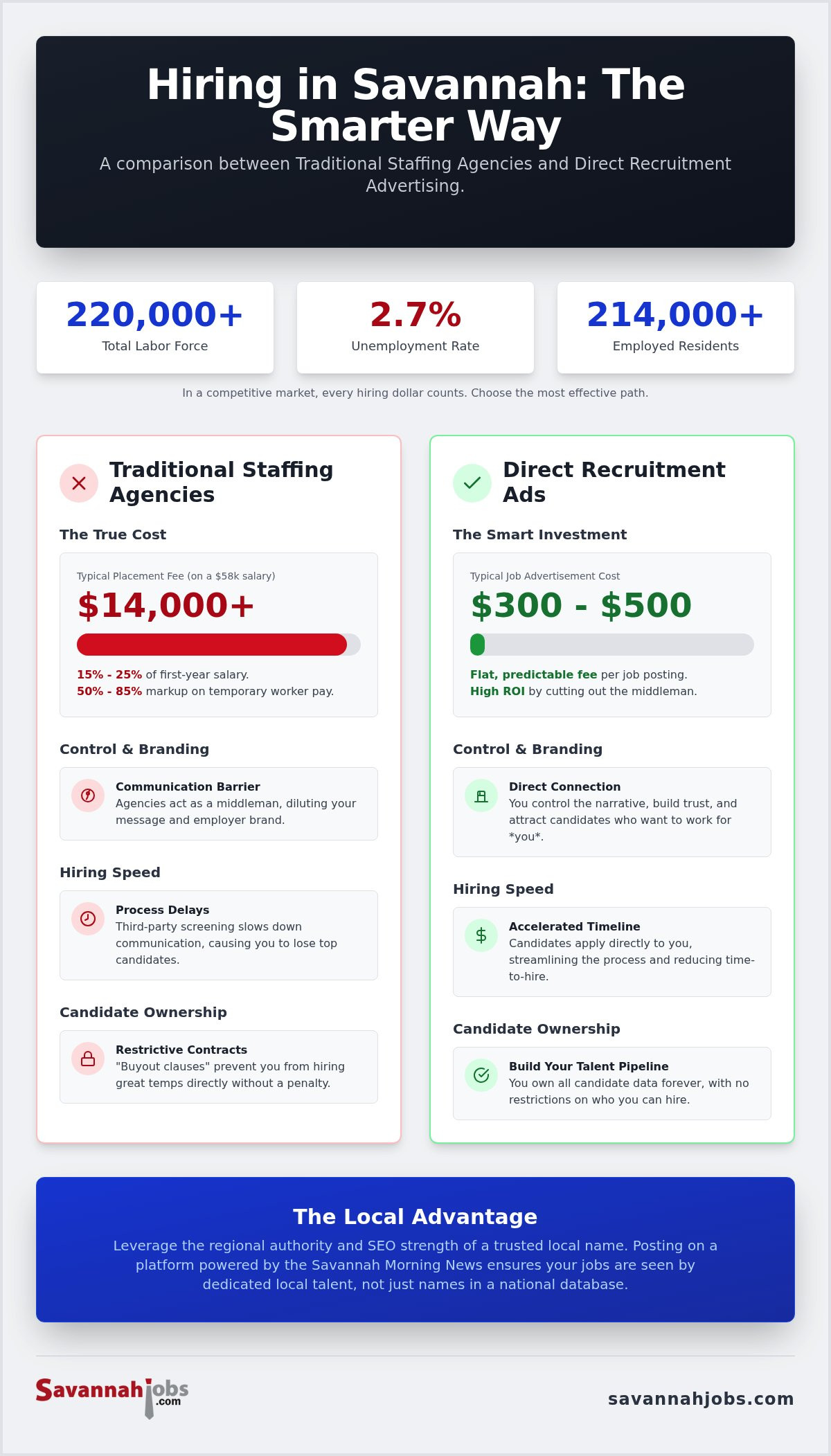 Alternatives to staffing agencies Savannah