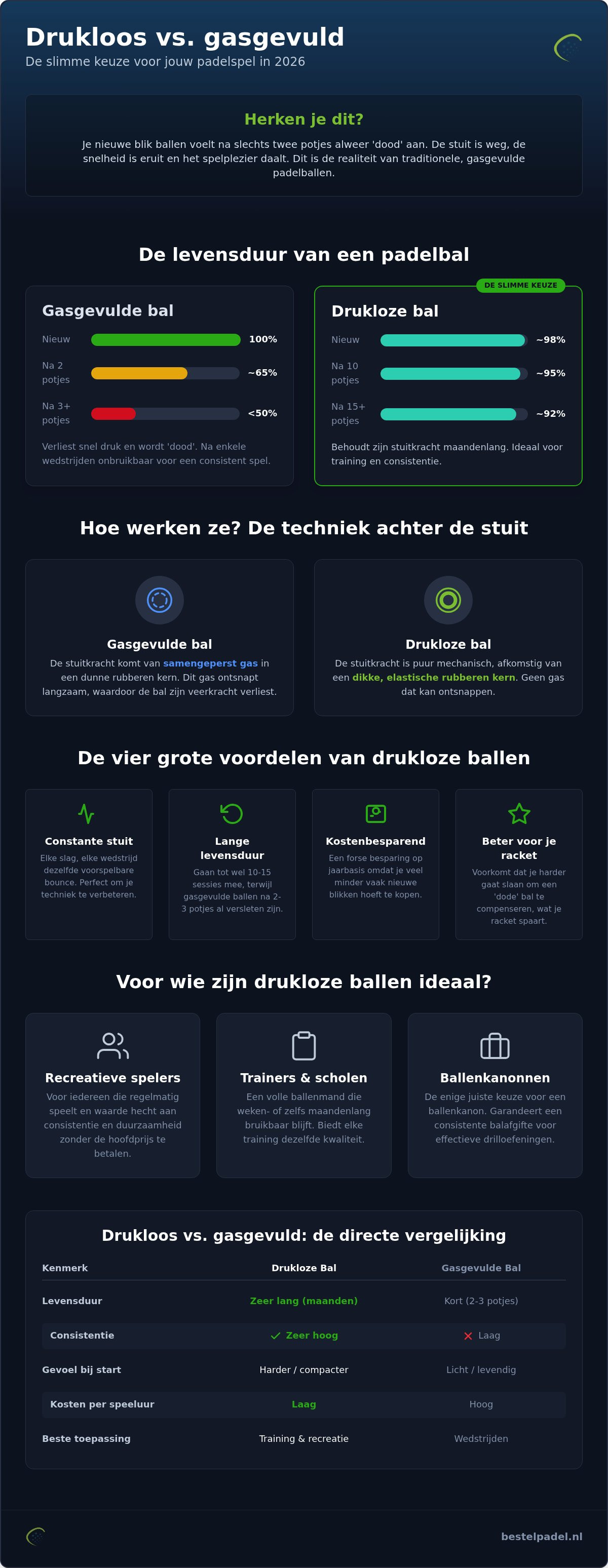 Drukloze padelballen