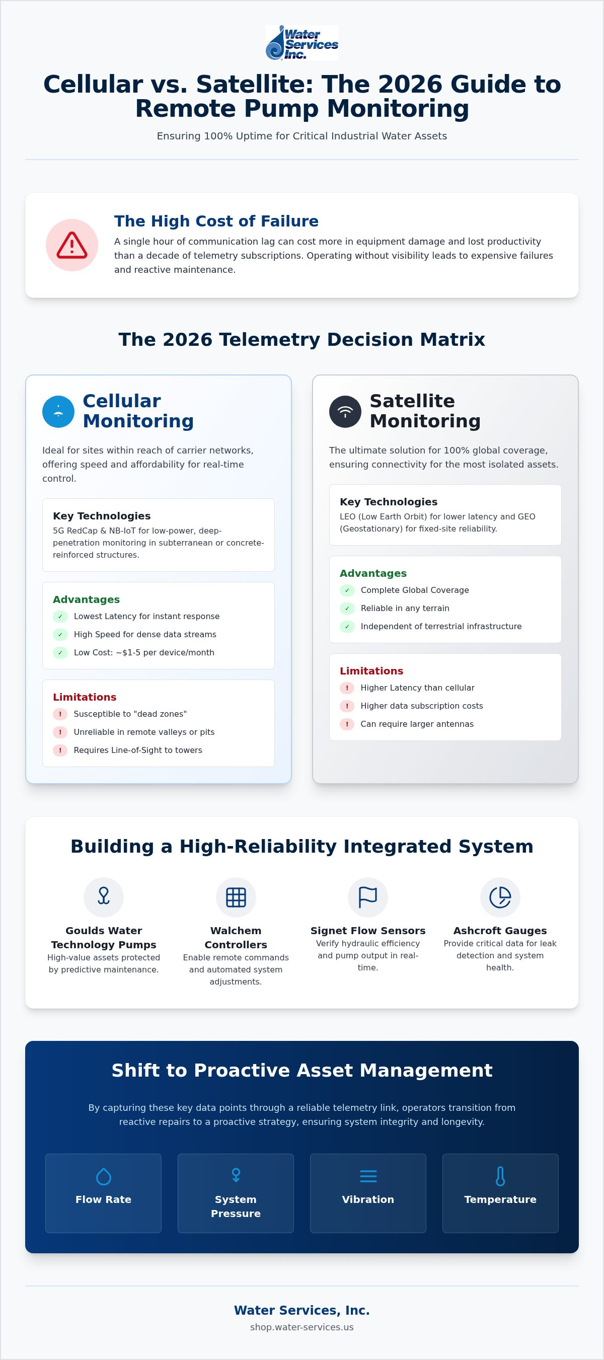 Cellular vs satellite pump monitoring