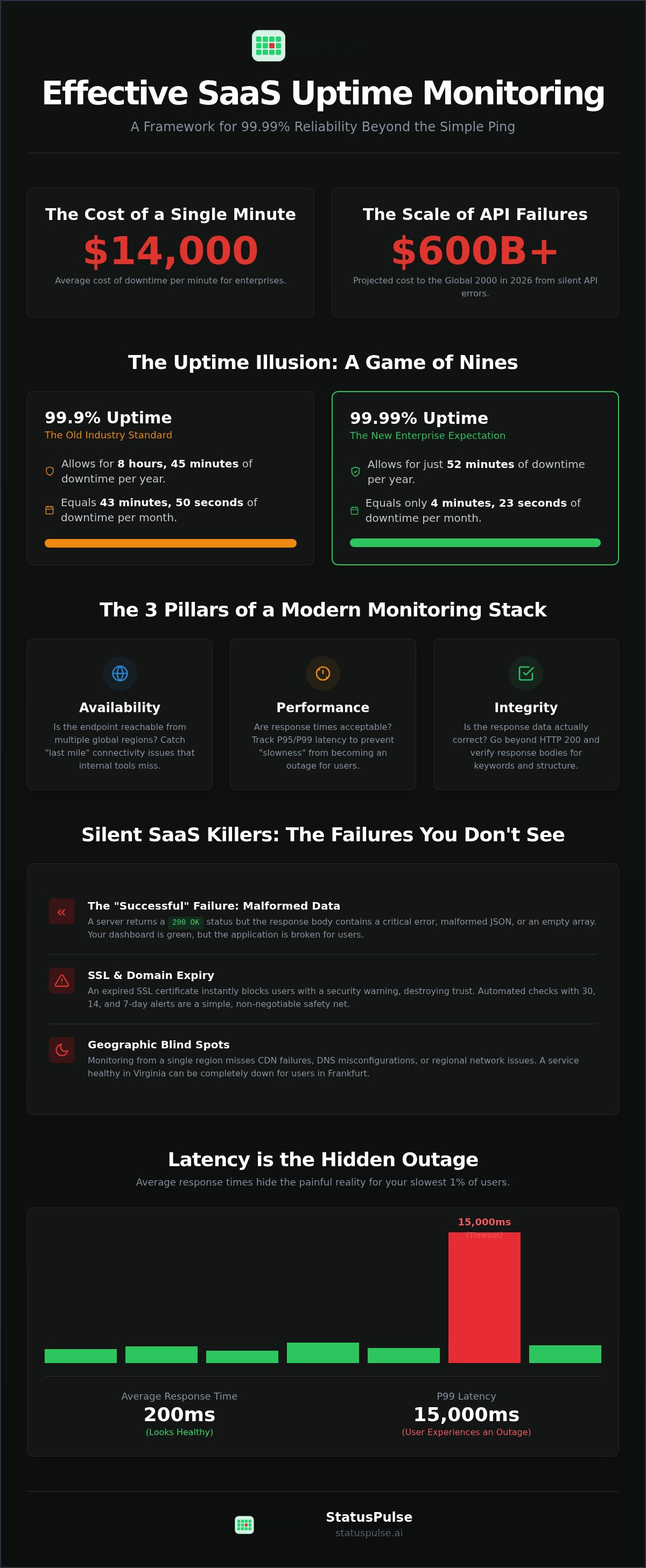 Uptime monitoring for saas