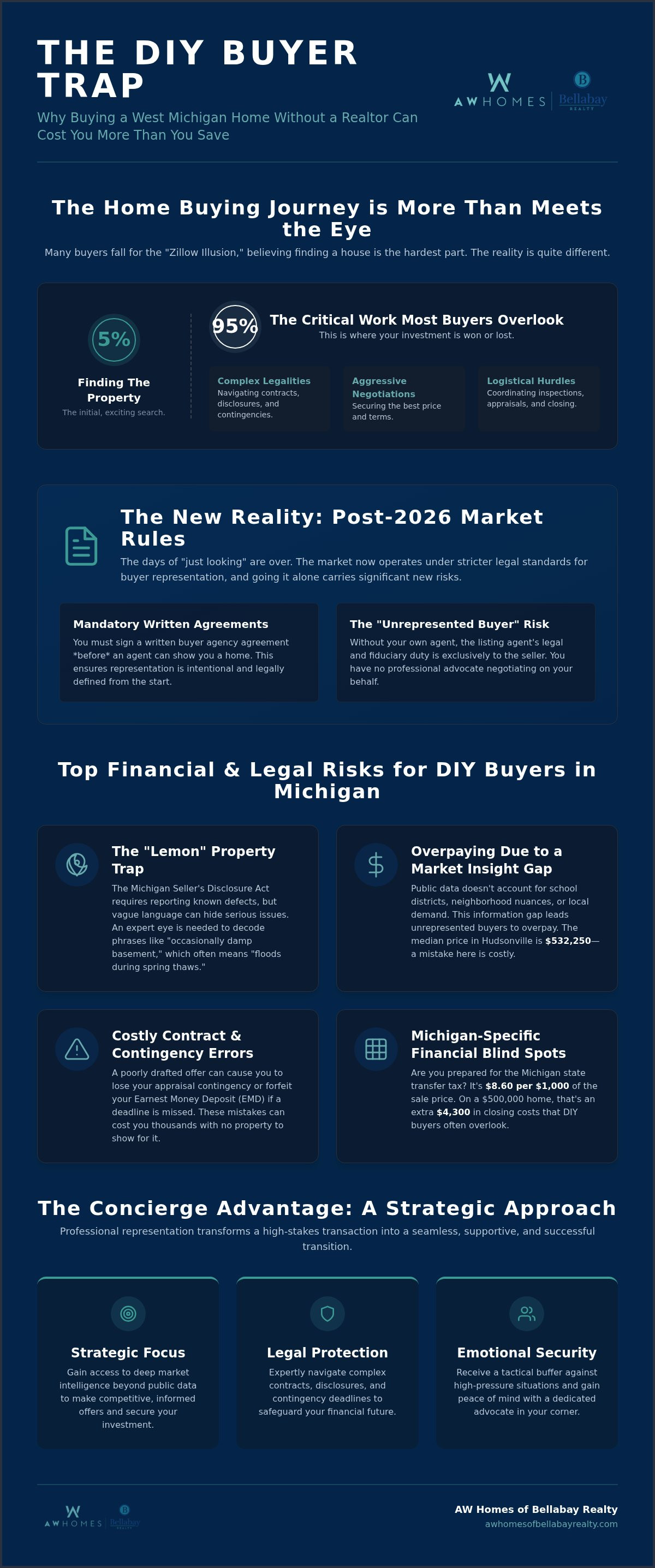 Risks of buying a house without a realtor