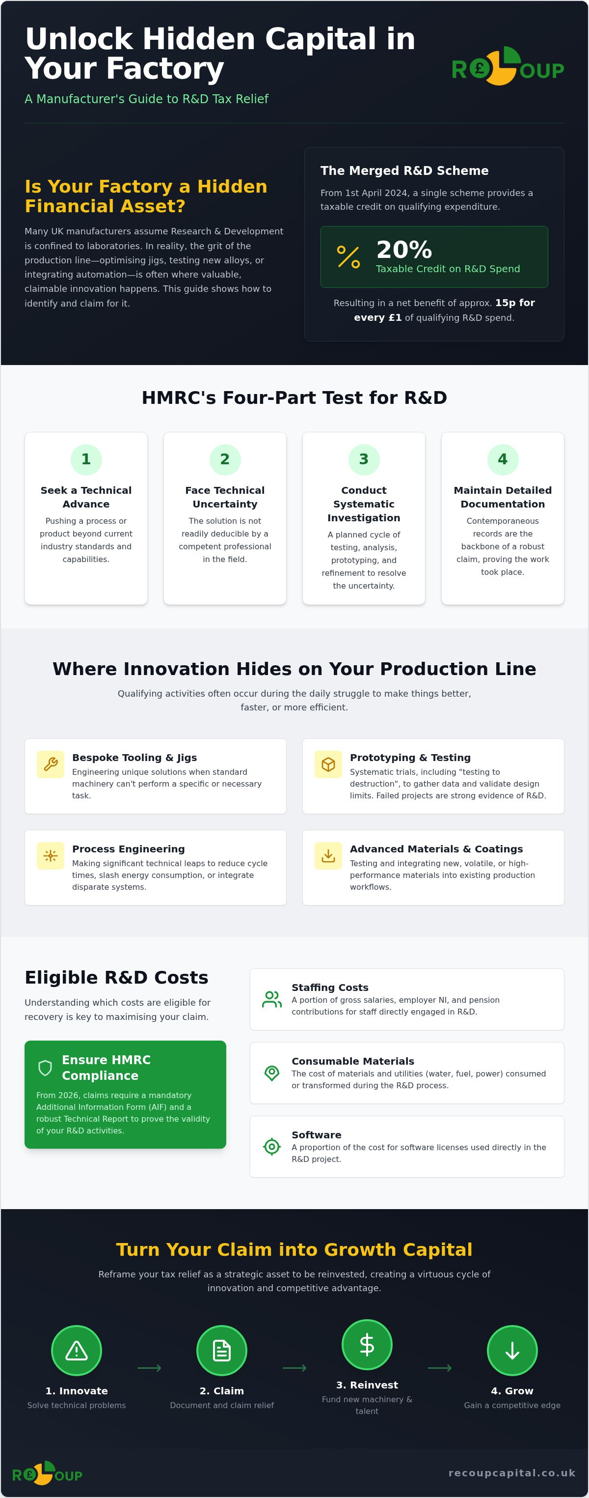 Manufacturing randd