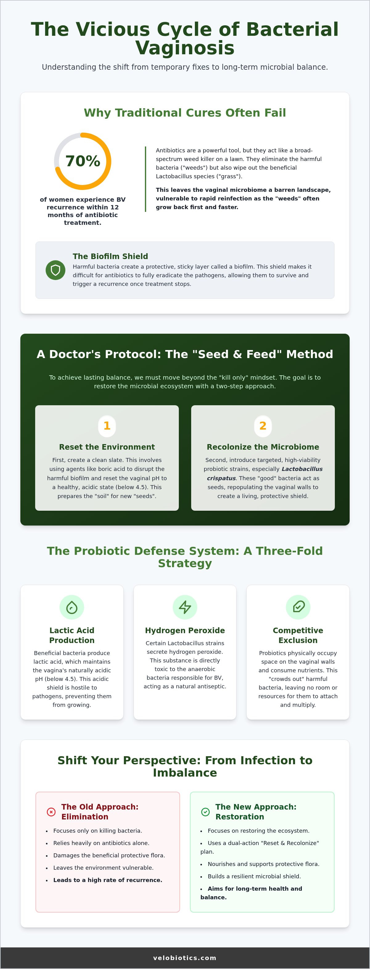 Can probiotics cure bv