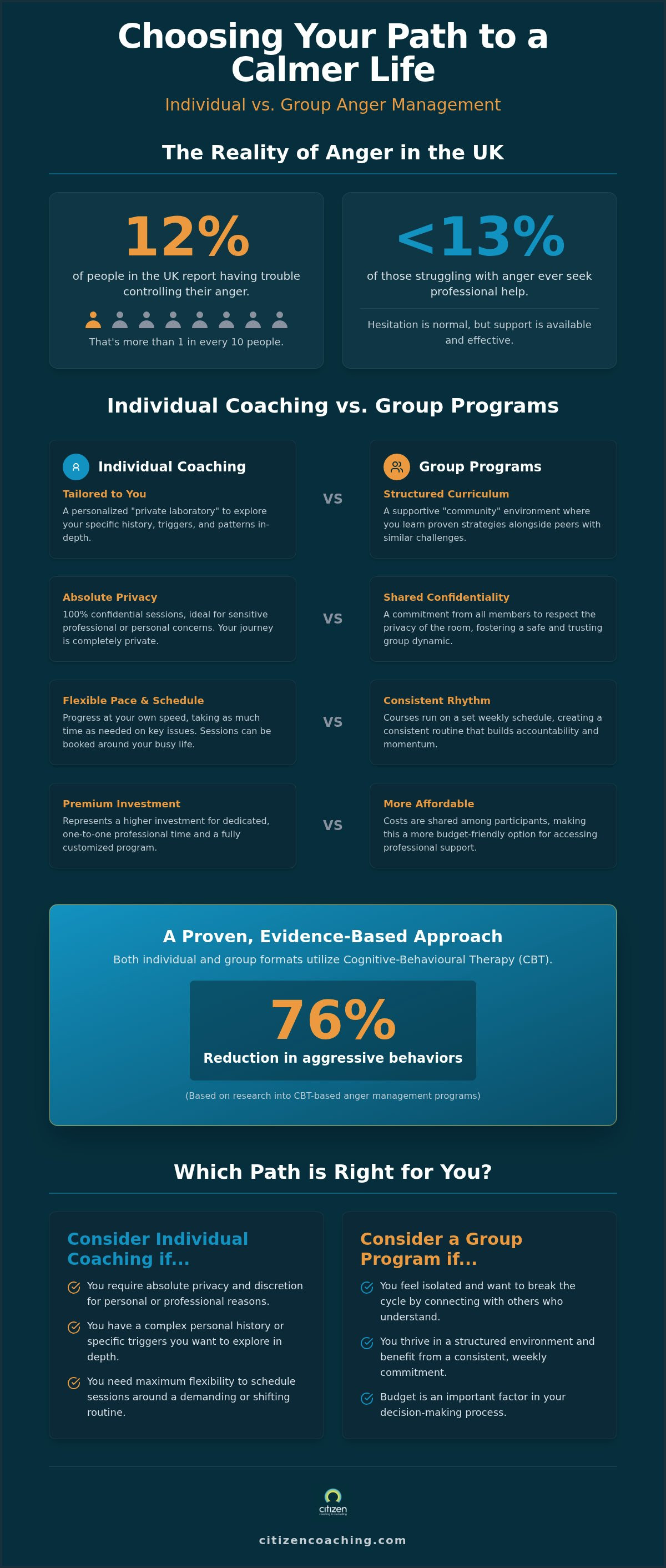 Group vs individual anger management