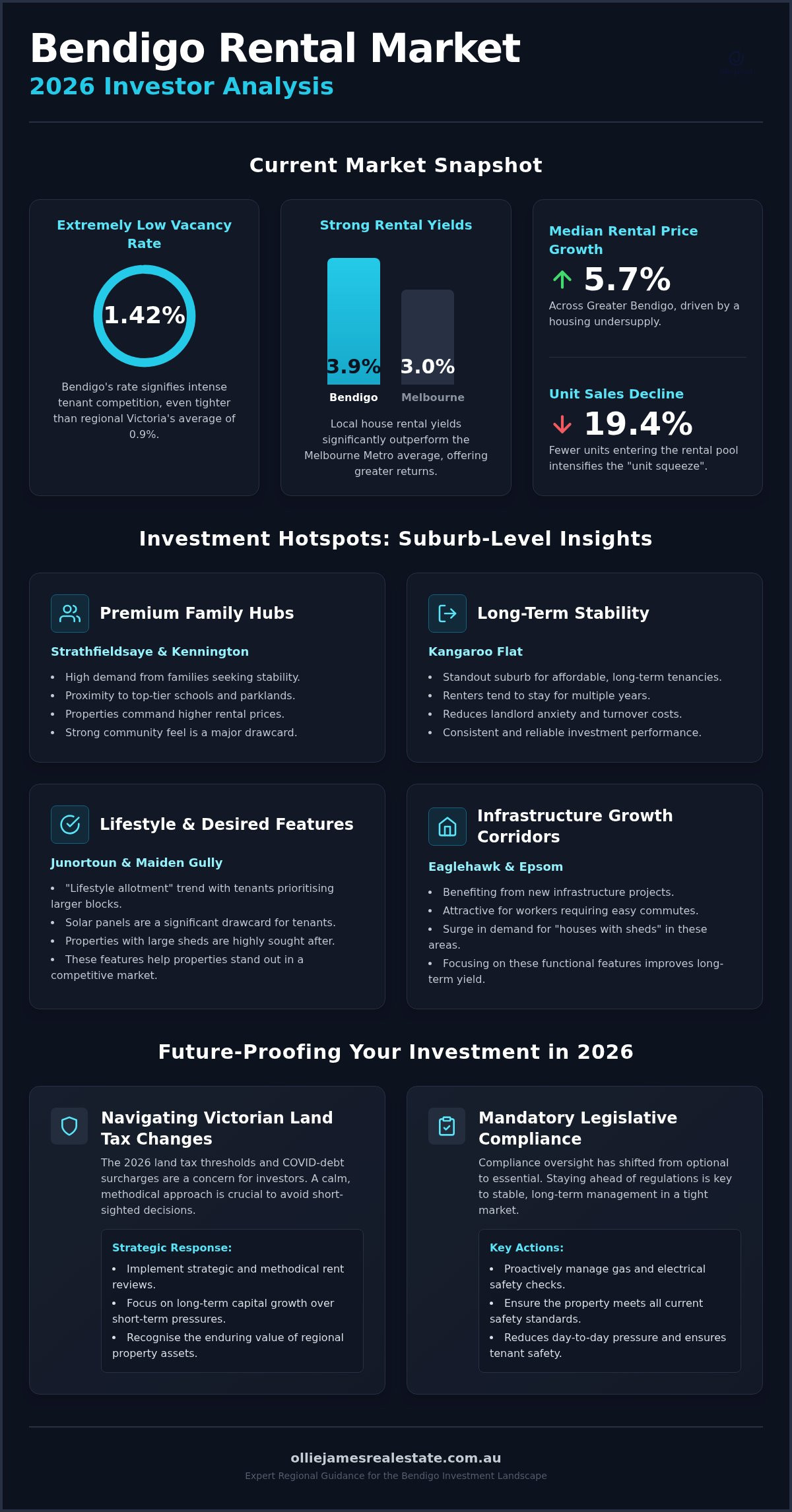 Bendigo rental market analysis 2026