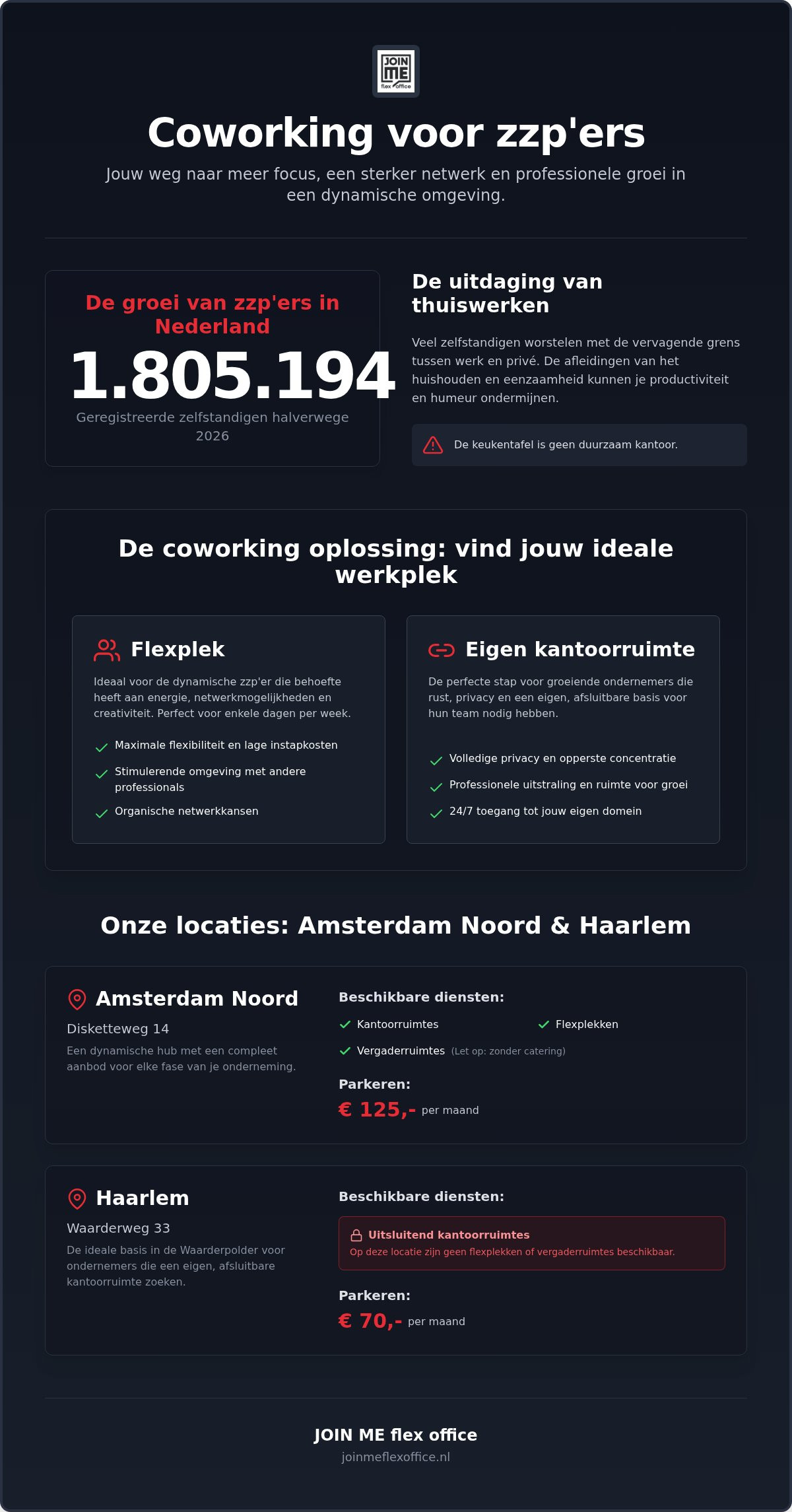 Coworking voor zzp'ers